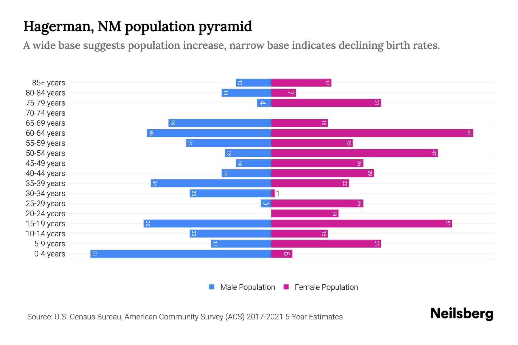 Hagerman, NM Population by Age 2023 Hagerman, NM Age Demographics