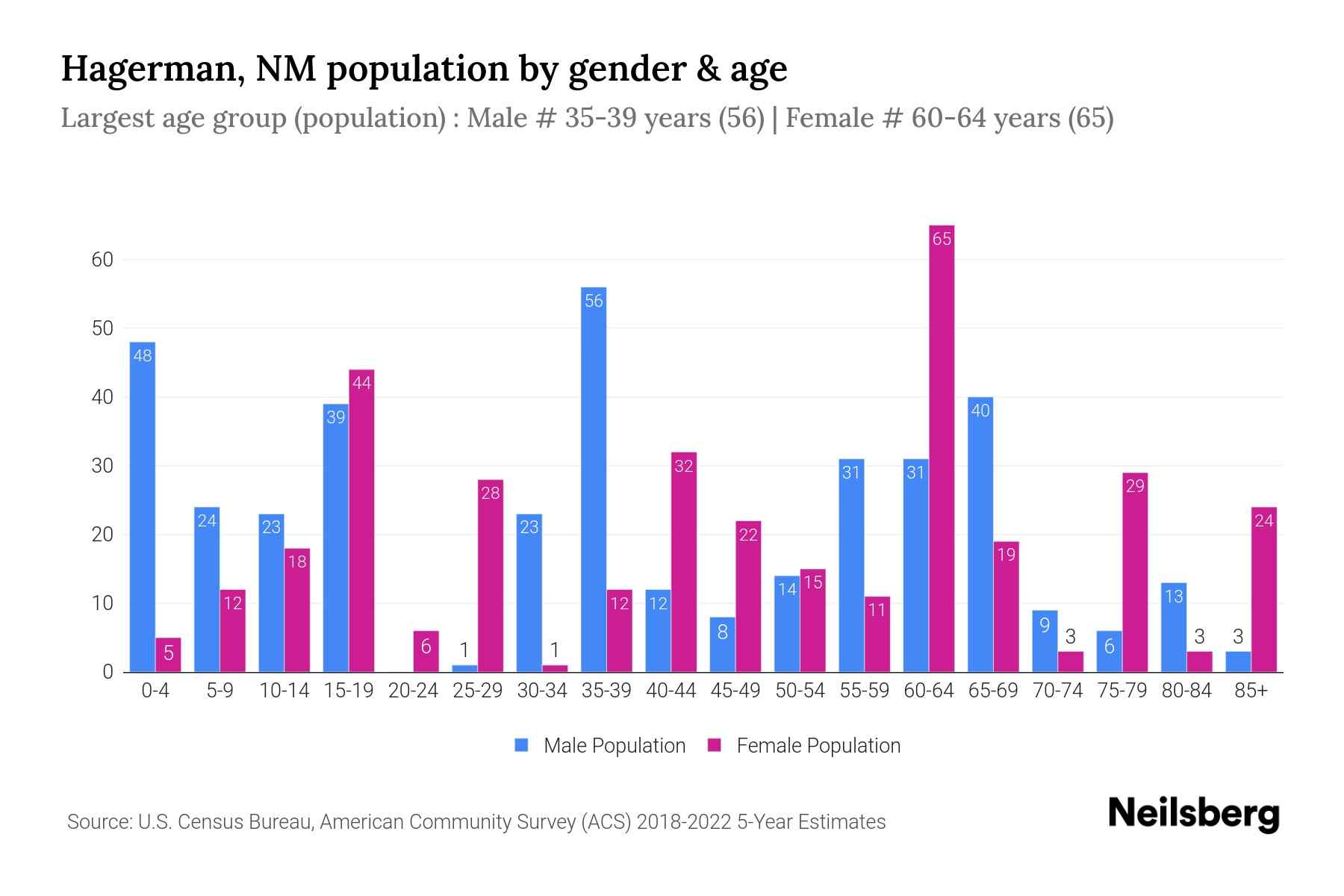Hagerman, NM Population by Gender 2024 Update Neilsberg