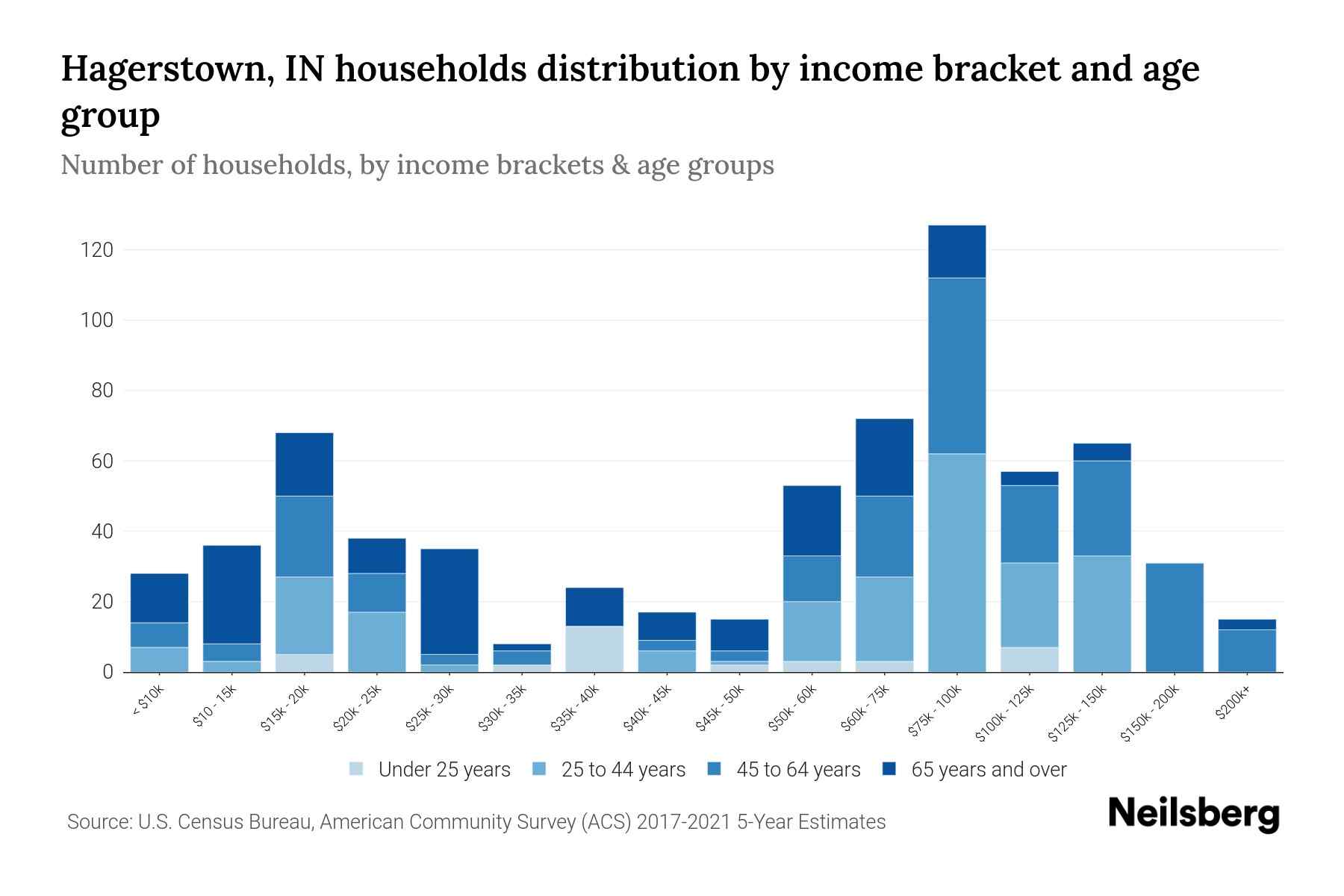 Hagerstown, IN Median Household By Age 2024 Update Neilsberg
