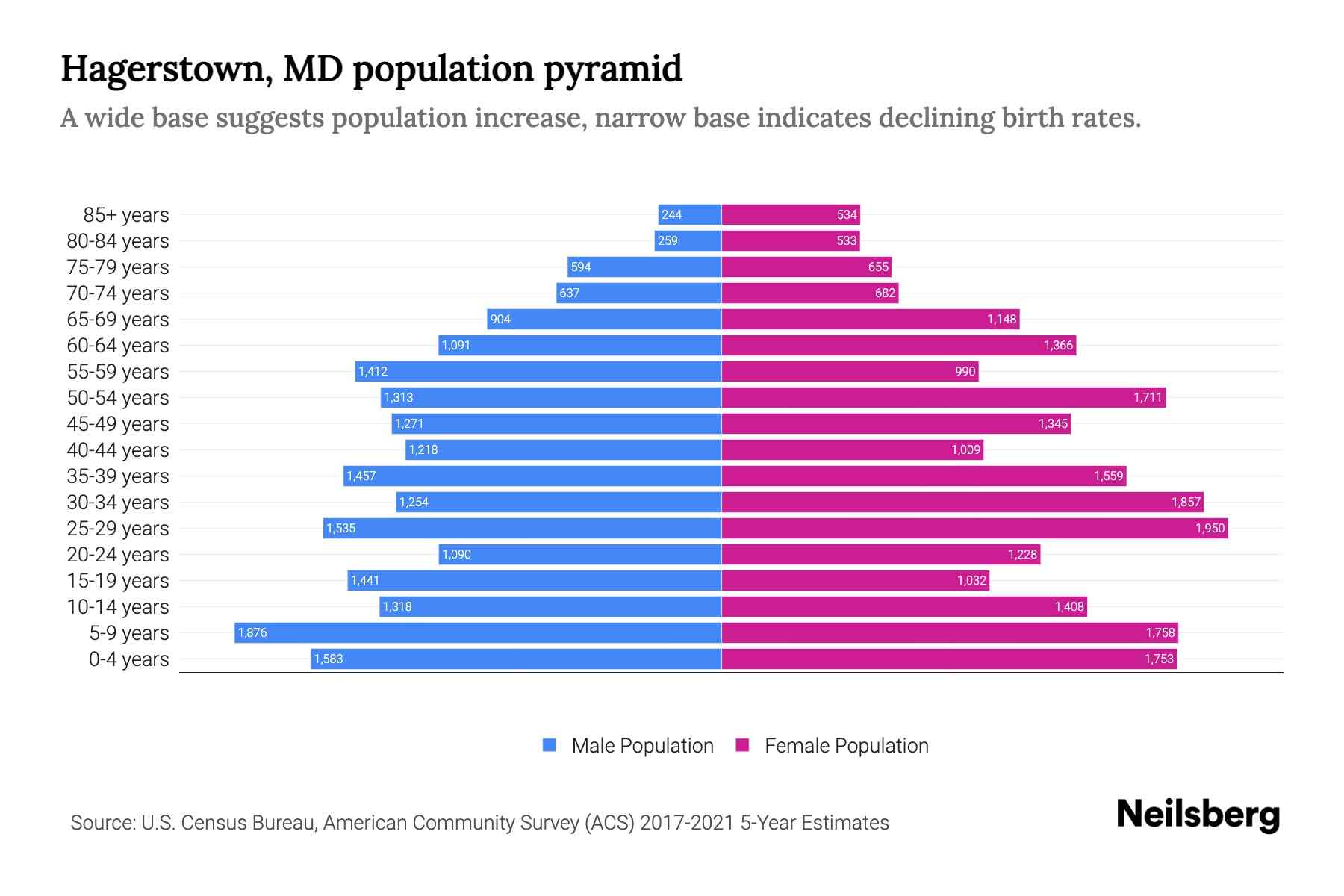 Hagerstown, MD Population by Age 2023 Hagerstown, MD Age Demographics