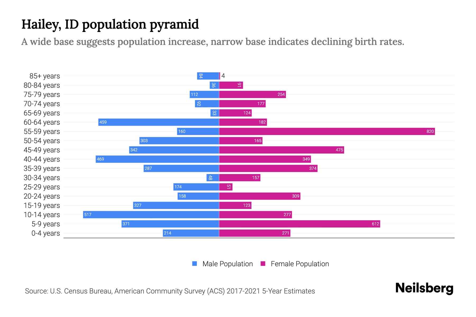 Hailey, ID Population by Age 2023 Hailey, ID Age Demographics Neilsberg