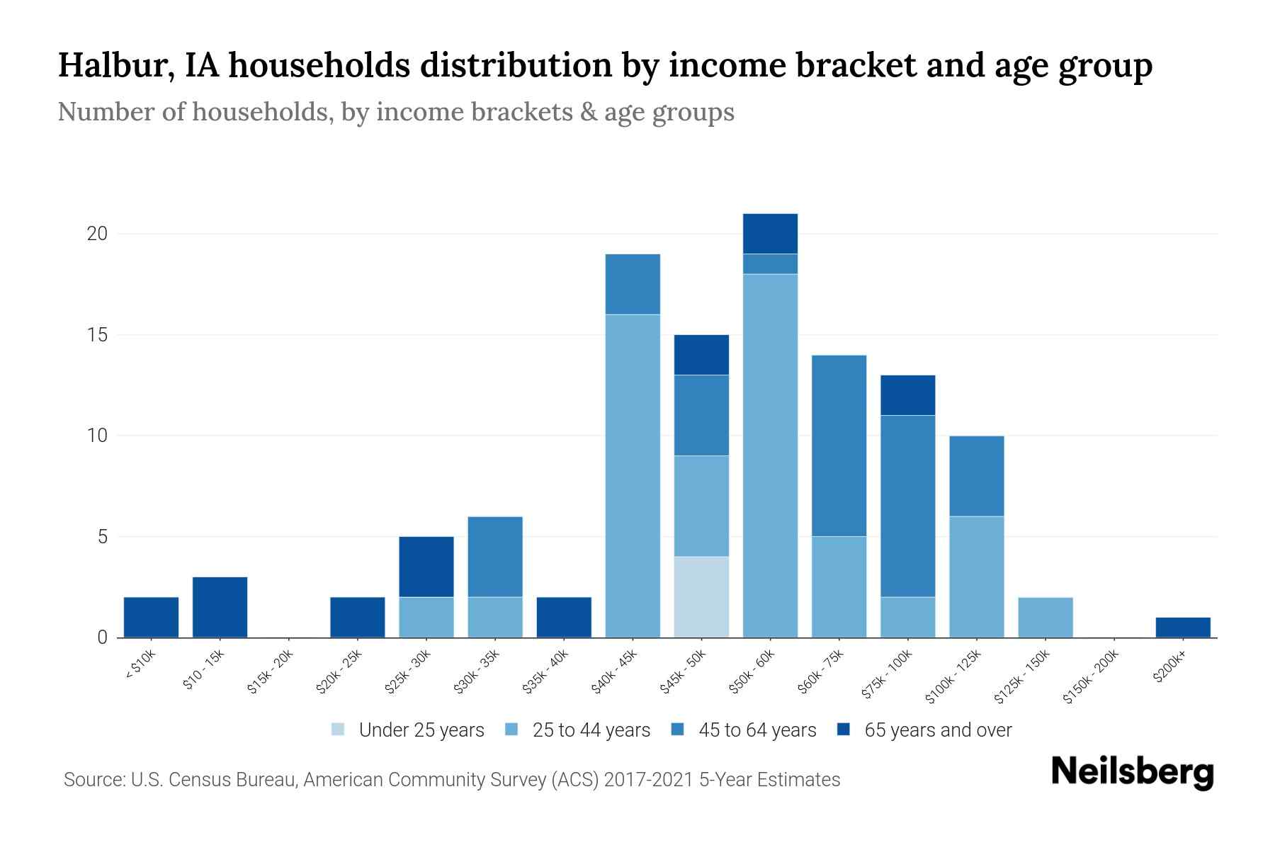 Halbur, IA Median Household By Age 2024 Update Neilsberg
