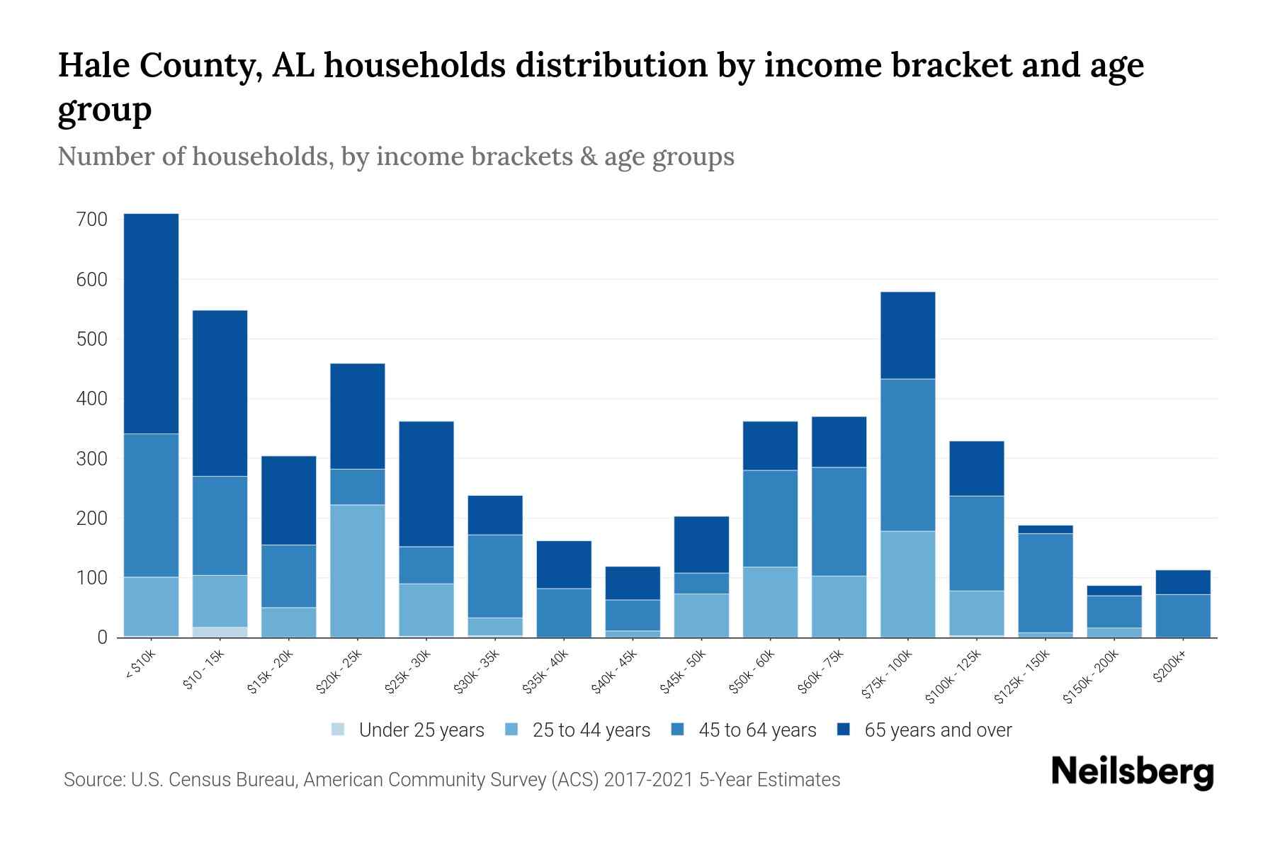 Hale County, AL Median Household By Age 2024 Update Neilsberg