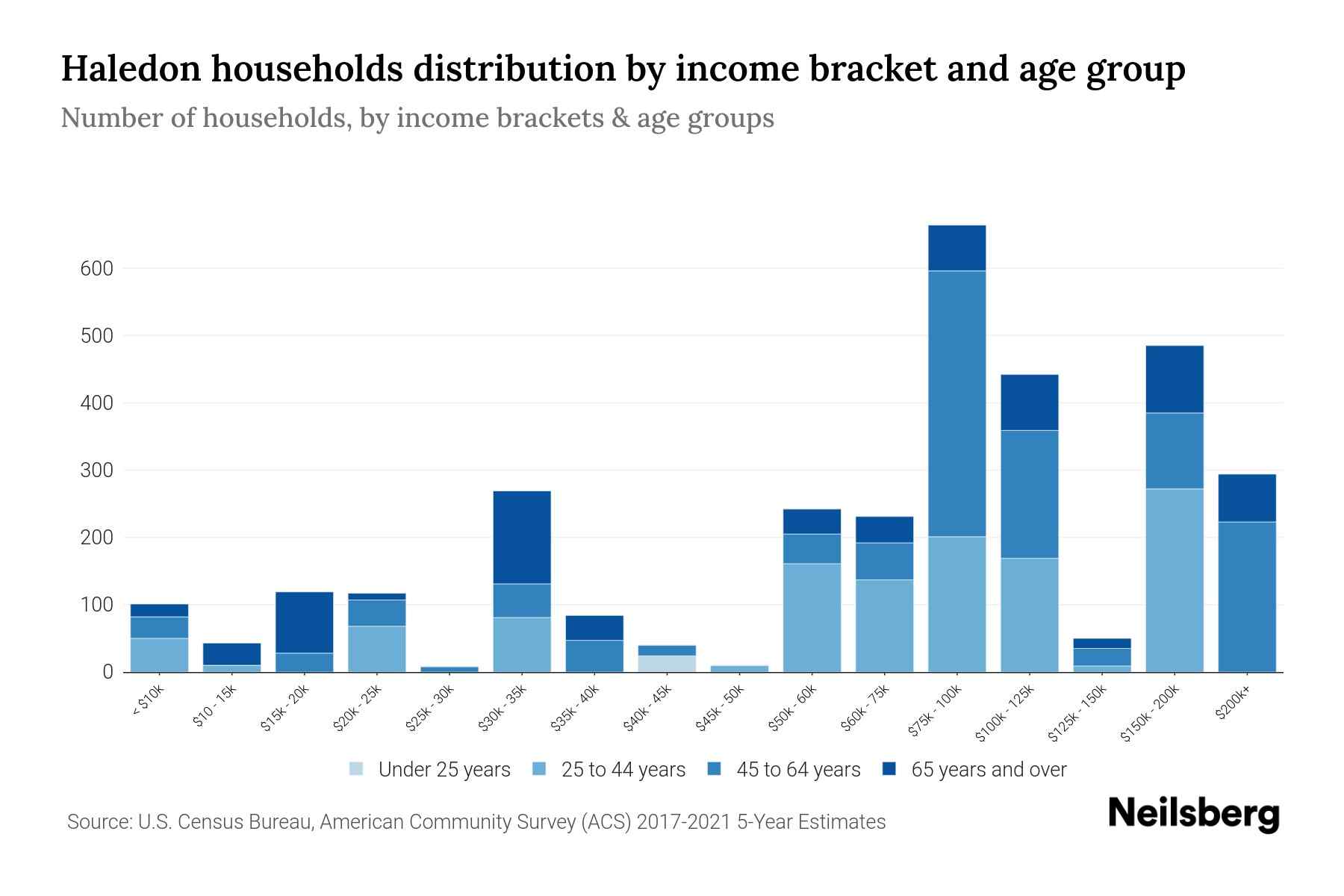 Haledon, NJ Median Household By Age 2024 Update Neilsberg