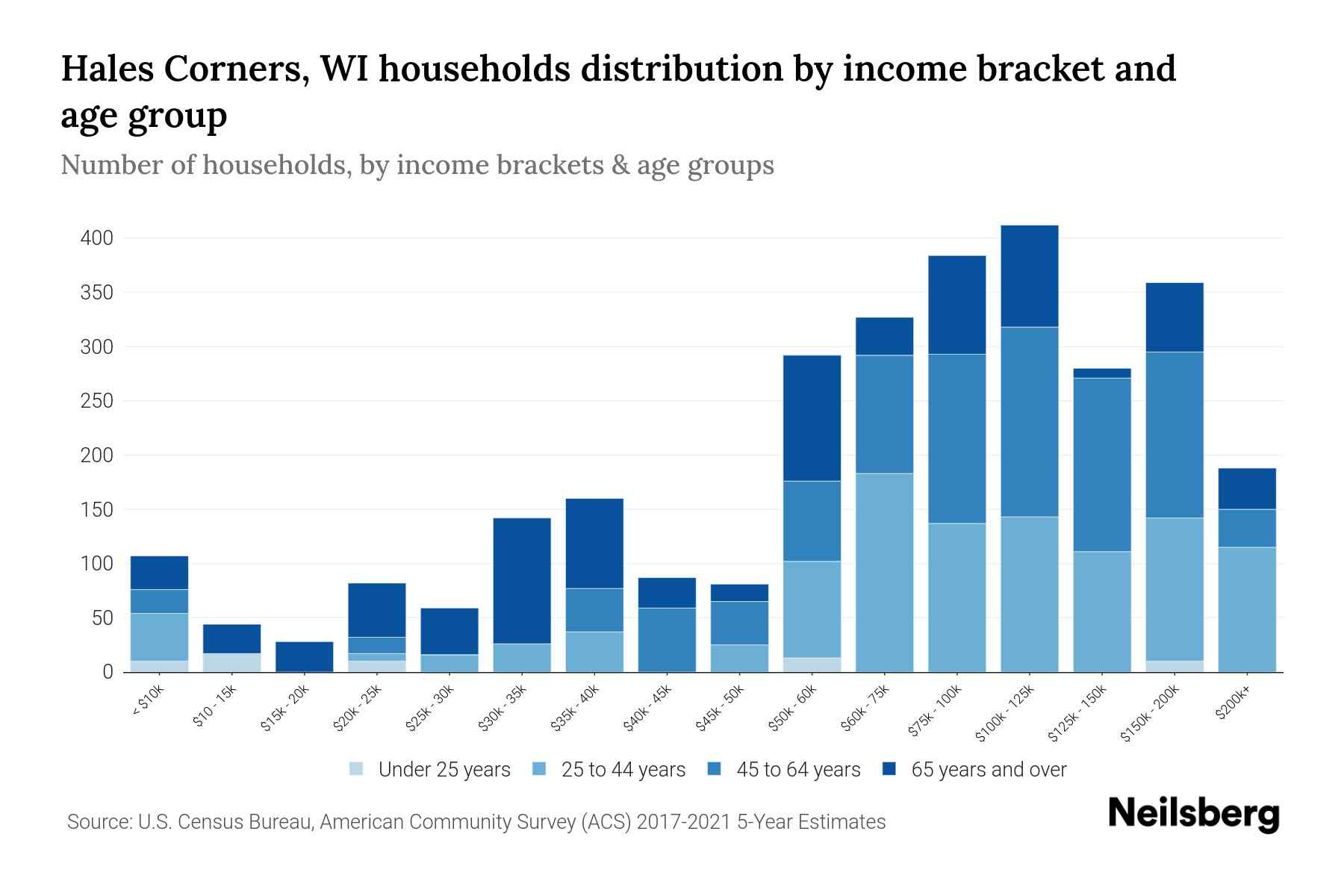 Hales Corners, WI Median Household By Age 2023 Neilsberg