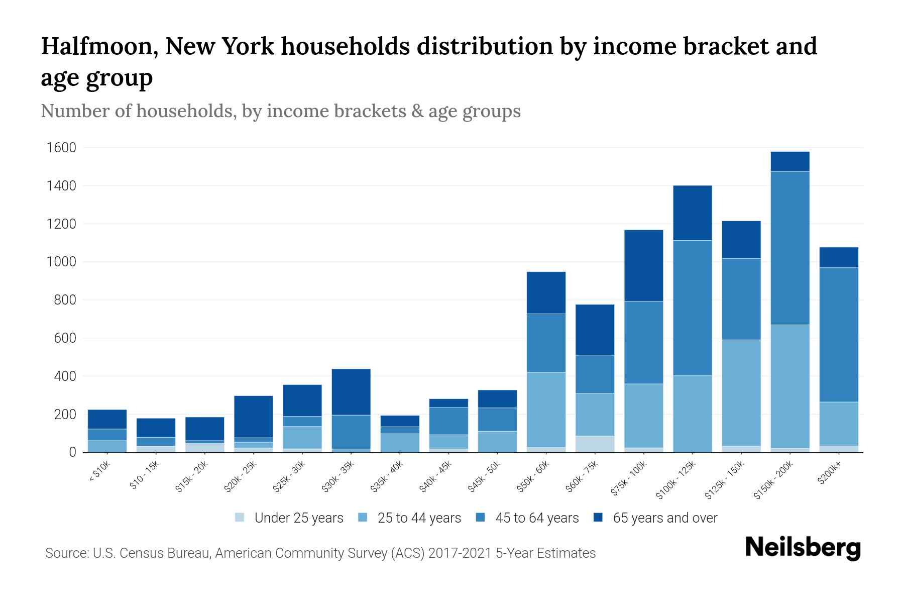 Halfmoon, New York Median Household By Age 2024 Update Neilsberg