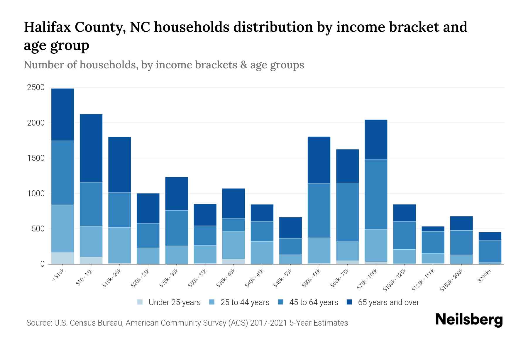 Halifax County, NC Median Household By Age 2024 Update Neilsberg