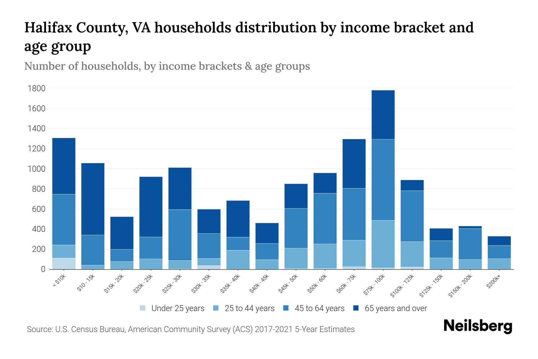 Halifax County, VA Median Household By Age 2024 Update Neilsberg