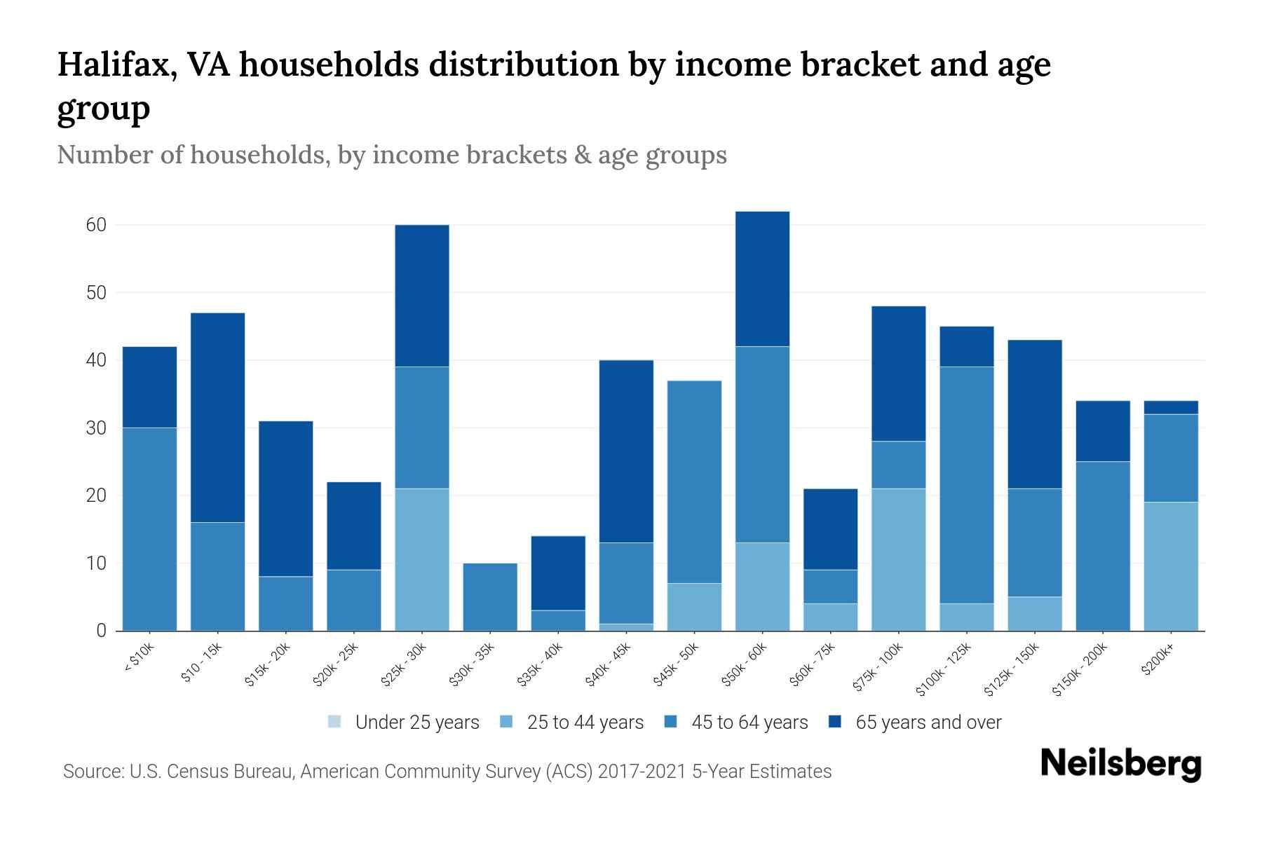Halifax, VA Median Household By Age 2024 Update Neilsberg