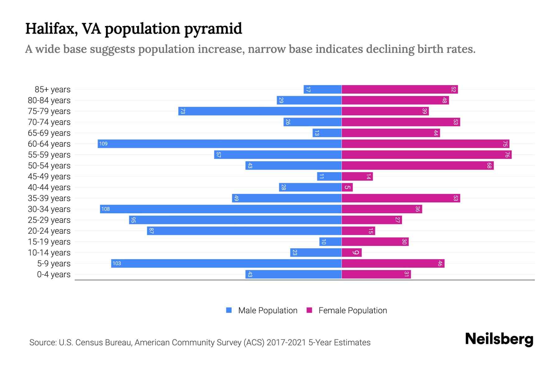 Halifax, VA Population by Age 2023 Halifax, VA Age Demographics