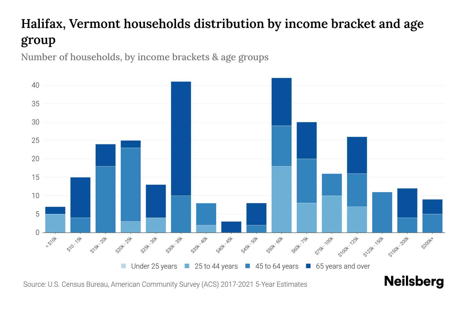 Halifax, Vermont Median Household By Age 2024 Update Neilsberg