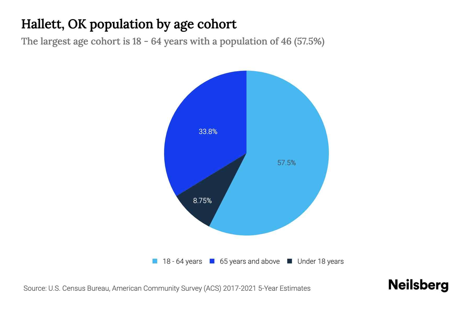 Hallett, OK Population by Age 2023 Hallett, OK Age Demographics