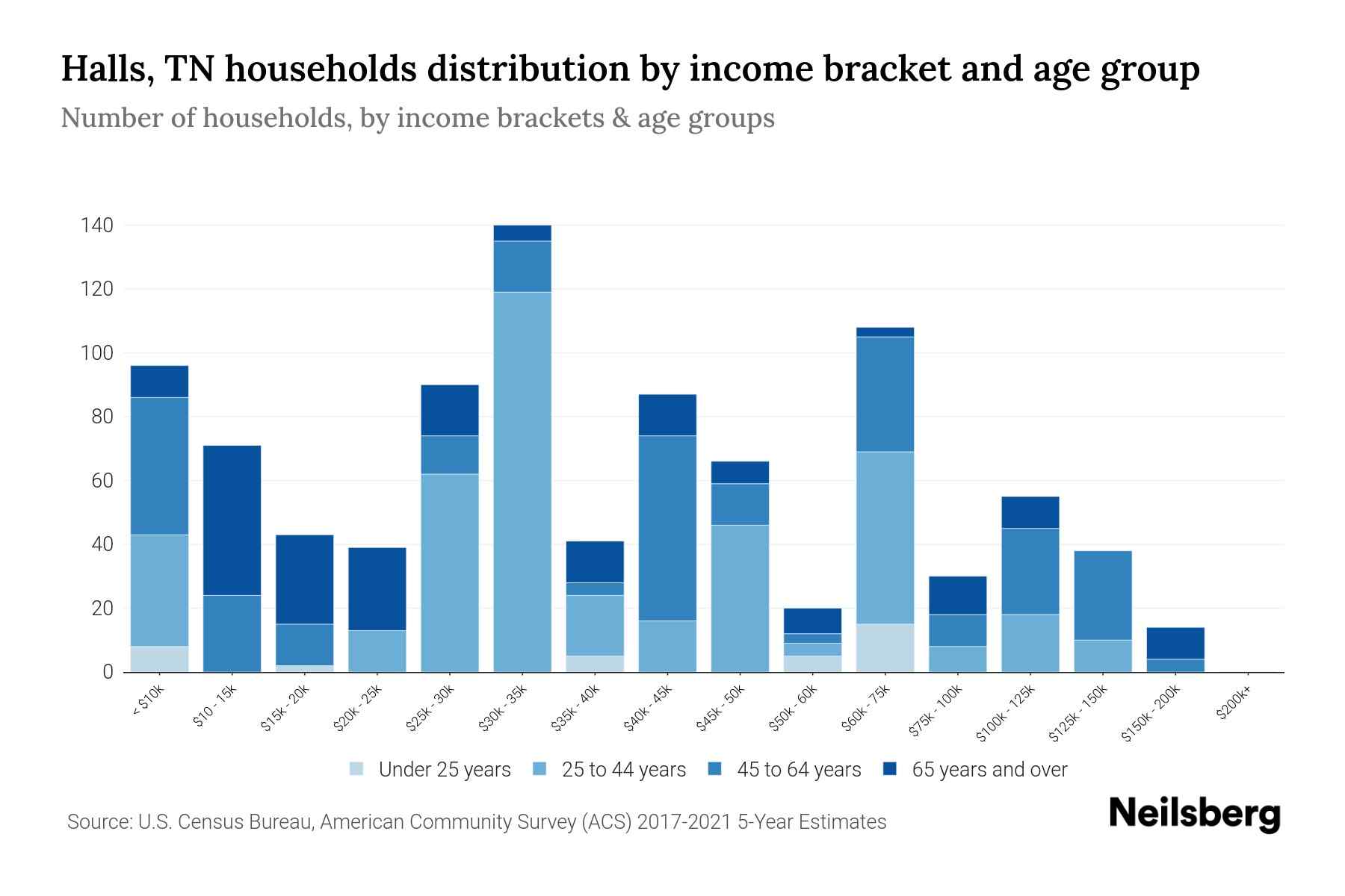 The bar chart displays the distribution of household income in Halls, TN across different age groups as categorized by the U.S. Census Bureau. It illustrates the number of households within each income bracket across age categories. This visualization offers valuable insights into income disparities and variations across age groups, facilitating data analysis and informed decision-making. It enables the identification of demographics with specific financial statuses within distinct age brackets.