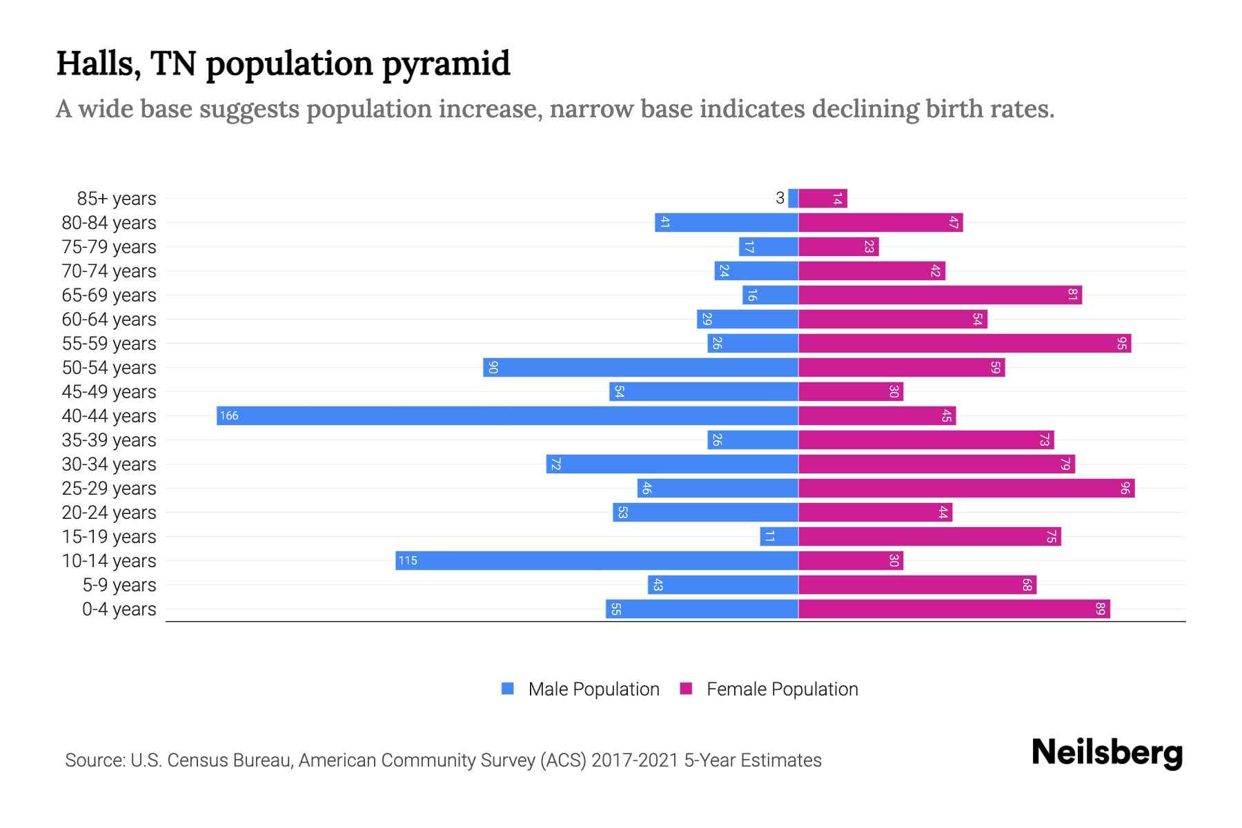 Halls, TN Population by Age 2023 Halls, TN Age Demographics Neilsberg