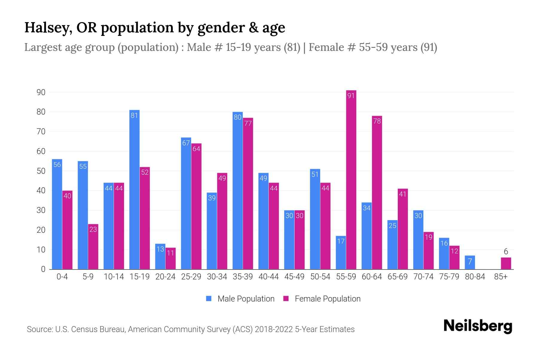 The grouped bar chart shows Halsey, OR population by age and gender across 18 age groups, defined between the age of 0 and 85 and above. The female population is shown in pink color bar and male population is shown in blue color bar. Age group is plotted on x axis and population on y axis.