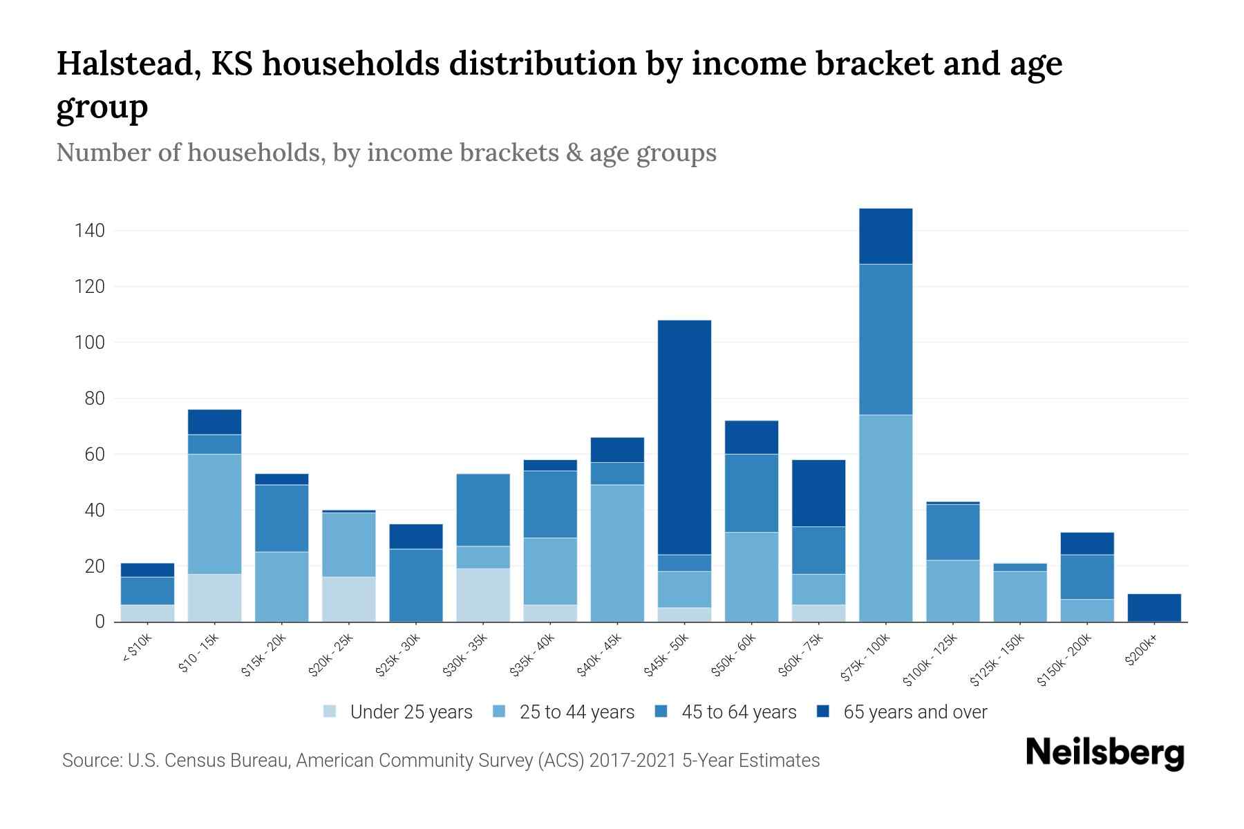Halstead, KS Median Household By Age 2023 Neilsberg