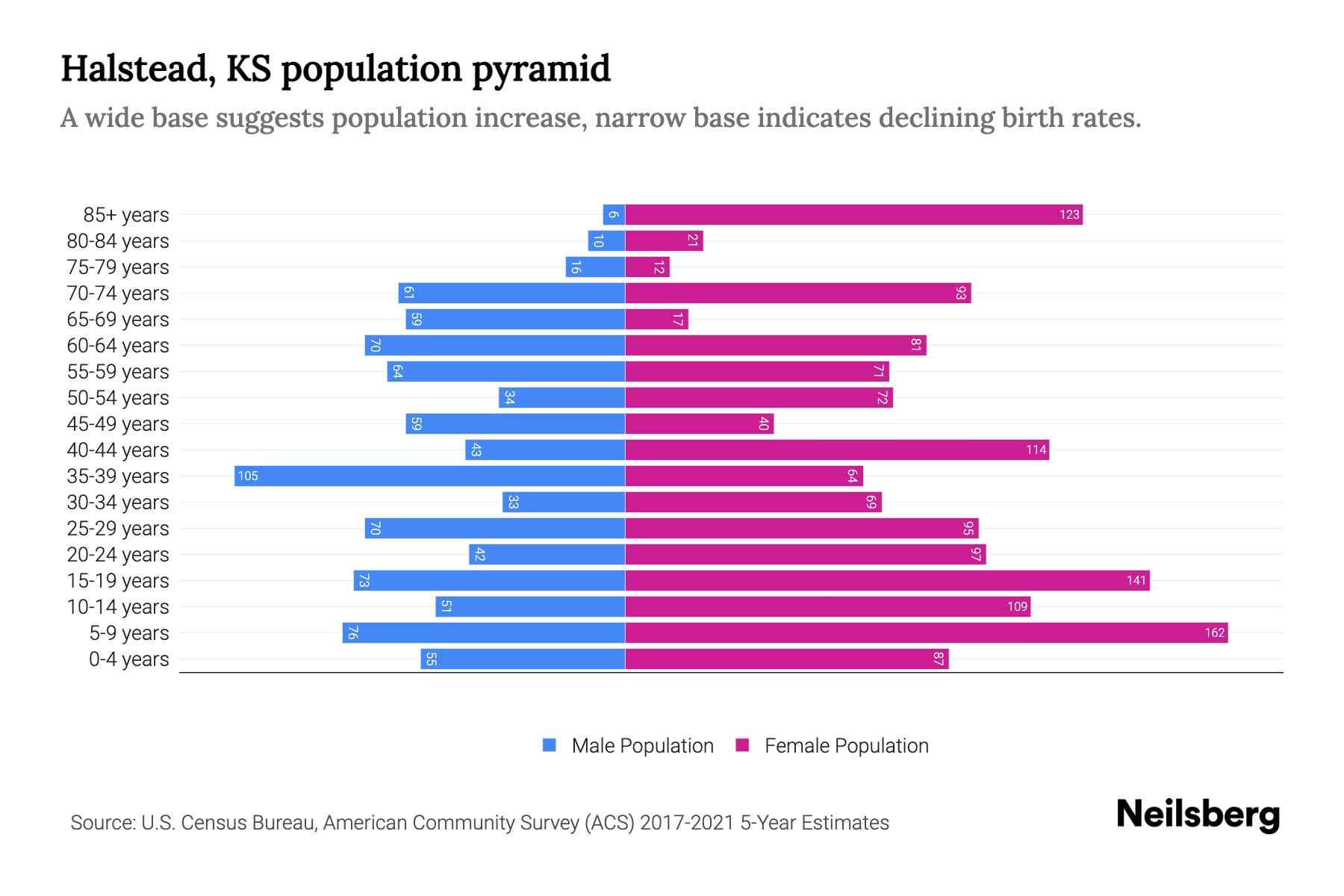 Halstead, KS Population by Age 2023 Halstead, KS Age Demographics