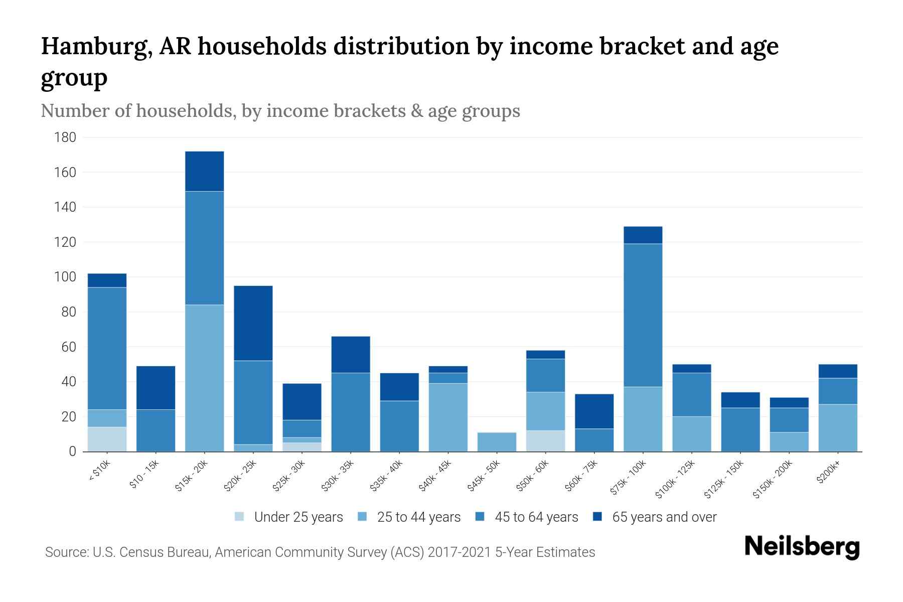 Hamburg, AR Median Household By Age 2023 Neilsberg