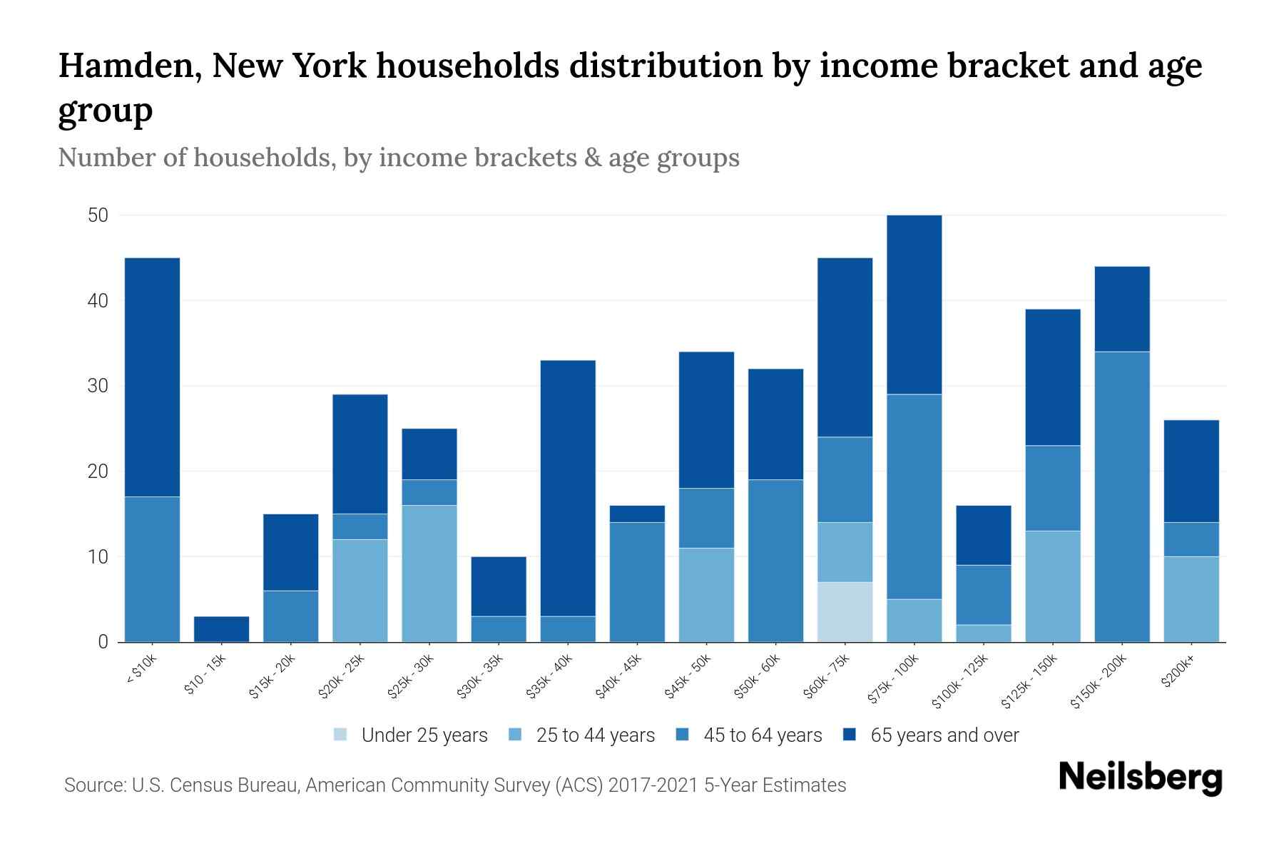 Hamden, New York Median Household By Age 2023 Neilsberg