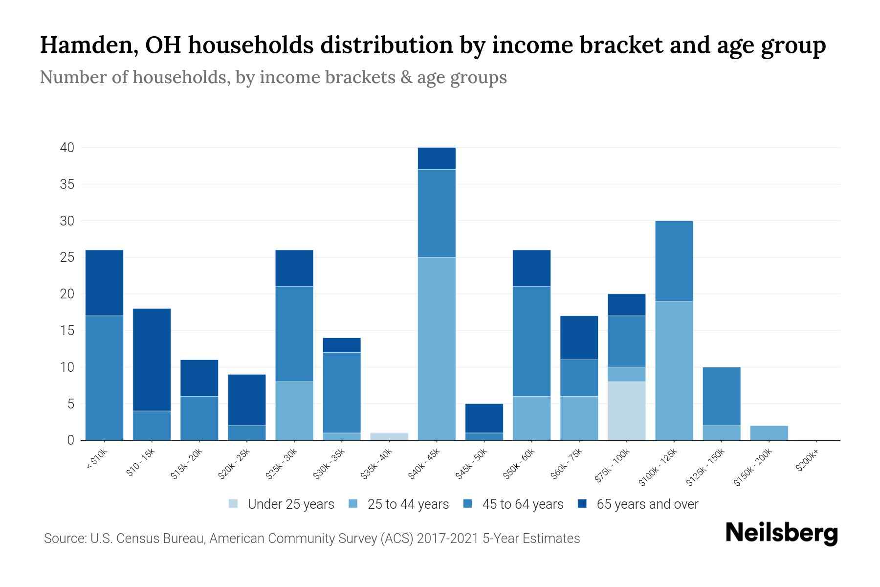 Hamden, OH Median Household By Age 2024 Update Neilsberg