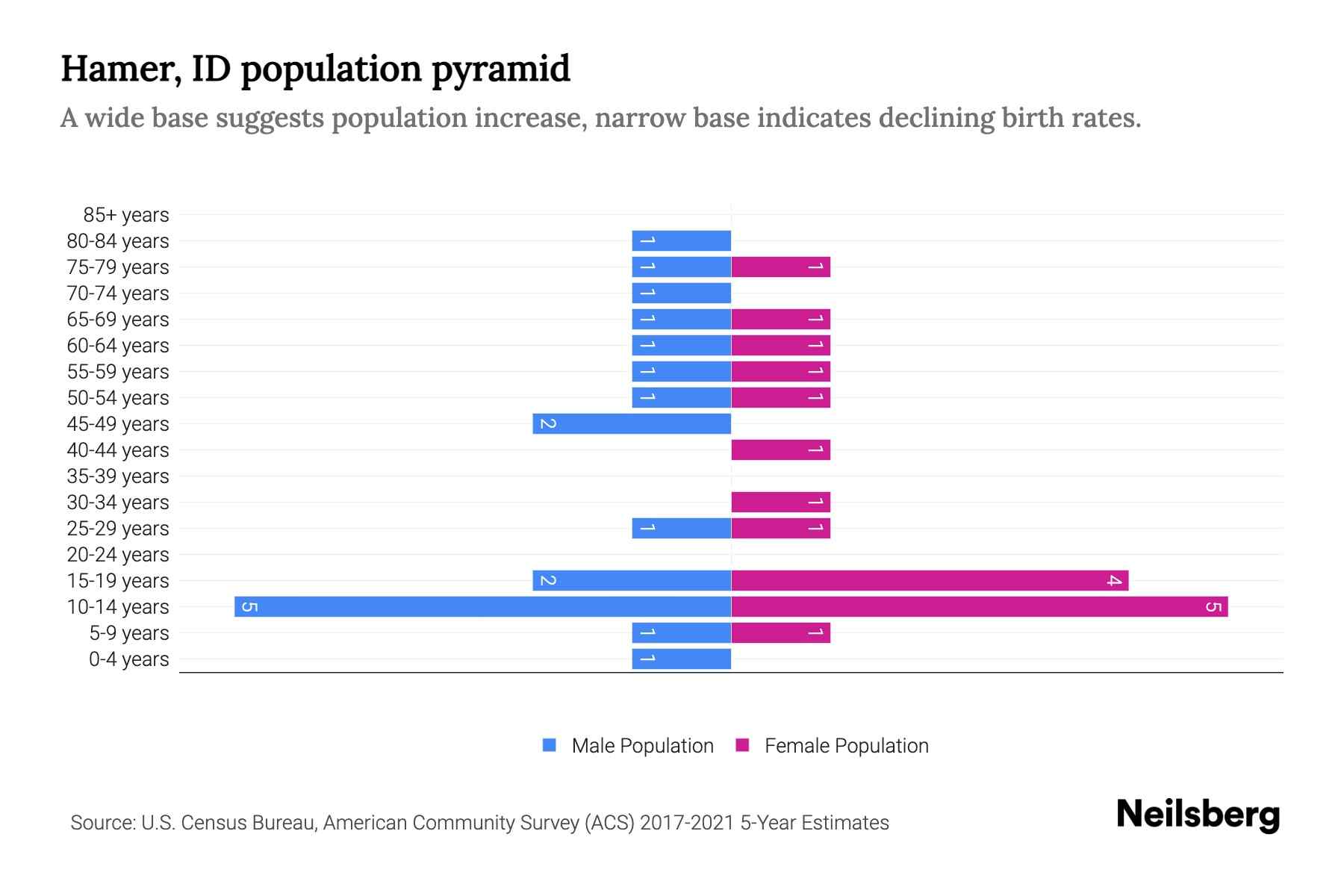 Hamer, ID Population by Age 2023 Hamer, ID Age Demographics Neilsberg