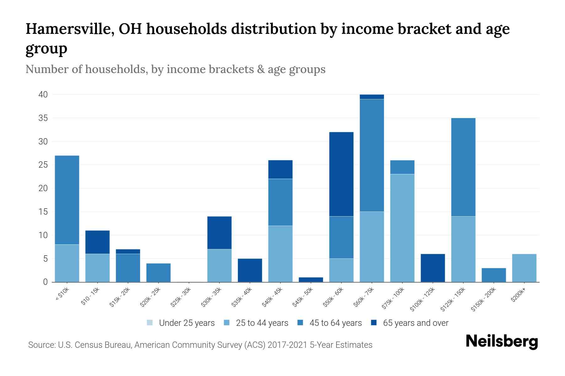 Hamersville, OH Median Household By Age 2024 Update Neilsberg