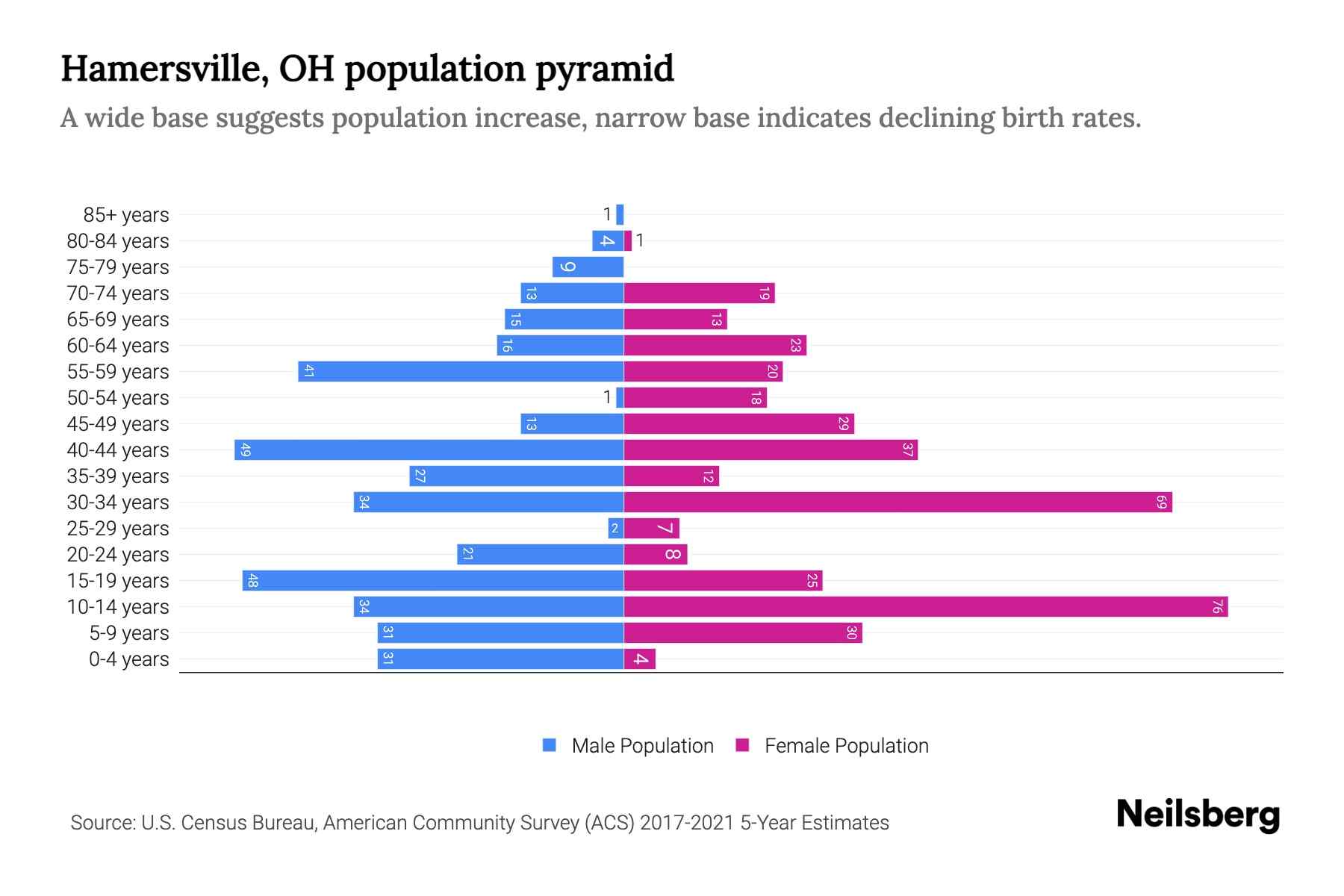 Hamersville, OH Population by Age 2023 Hamersville, OH Age