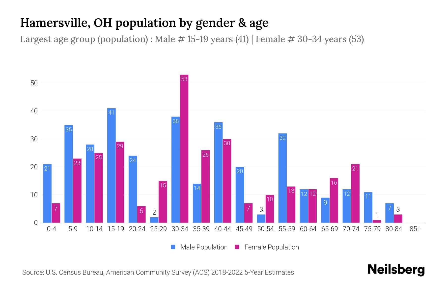 Hamersville, OH Population by Gender 2024 Update Neilsberg