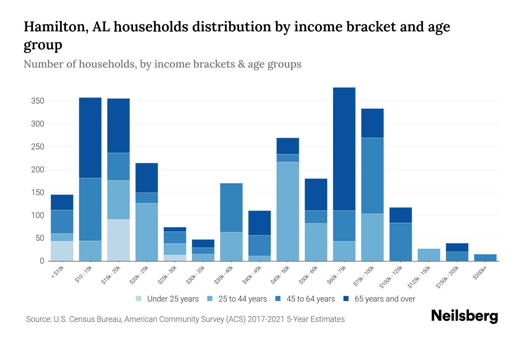 Hamilton, AL Median Household By Age 2024 Update Neilsberg