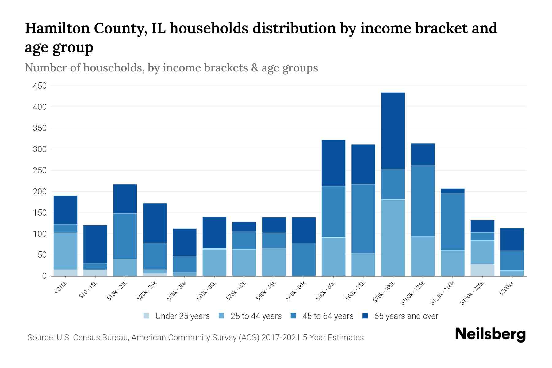 Hamilton County, IL Median Household By Age 2024 Update