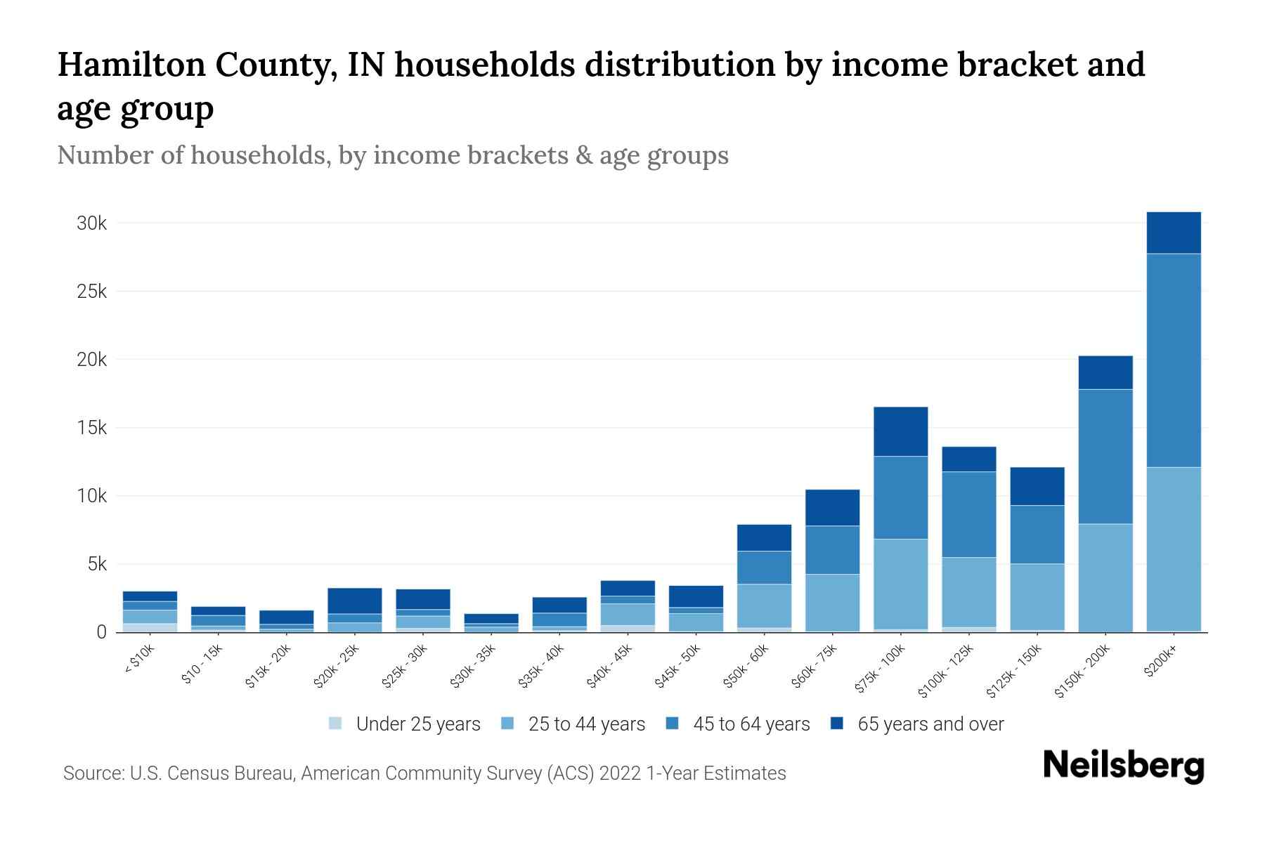 Hamilton County, IN Median Household By Age 2024 Update