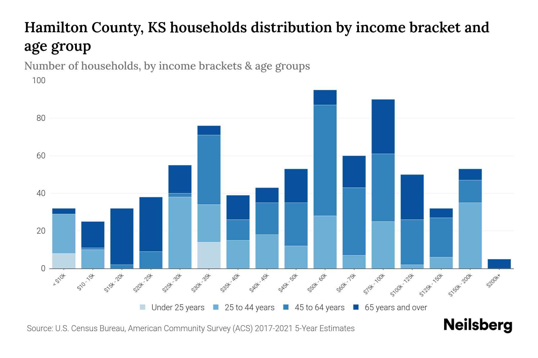 Hamilton County, KS Median Household By Age 2024 Update
