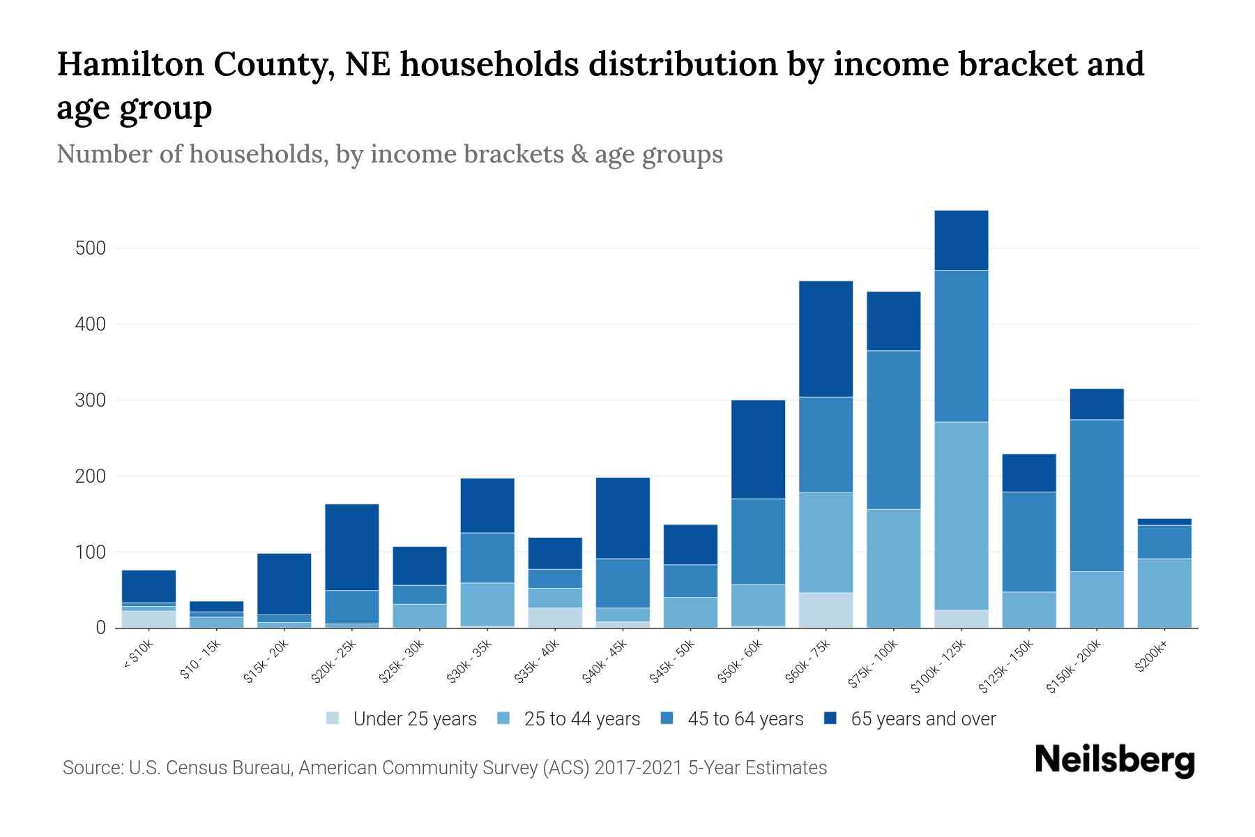 Hamilton County, NE Median Household By Age 2023 Neilsberg