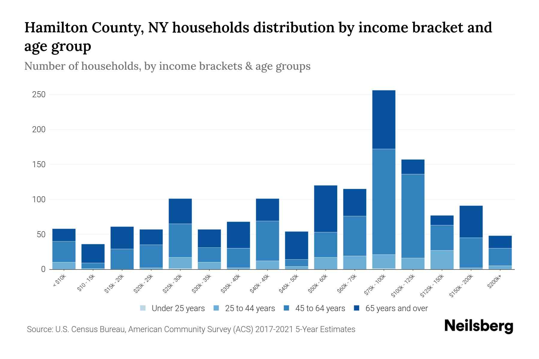Hamilton County, NY Median Household By Age 2024 Update
