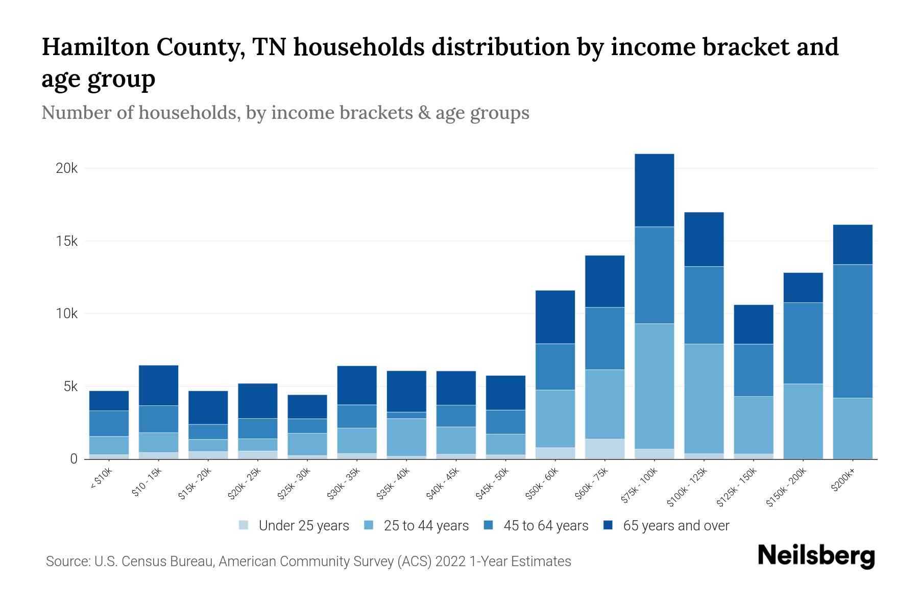 Hamilton County, TN Median Household By Age 2024 Update
