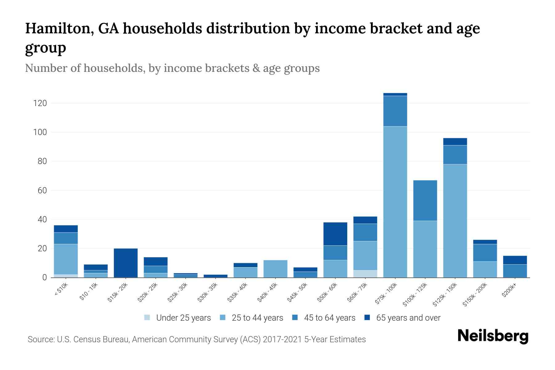 Hamilton, GA Median Household By Age 2024 Update Neilsberg
