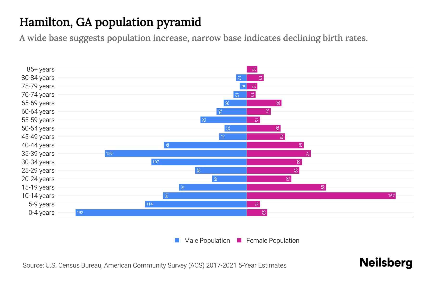 Hamilton, GA Population by Age 2023 Hamilton, GA Age Demographics