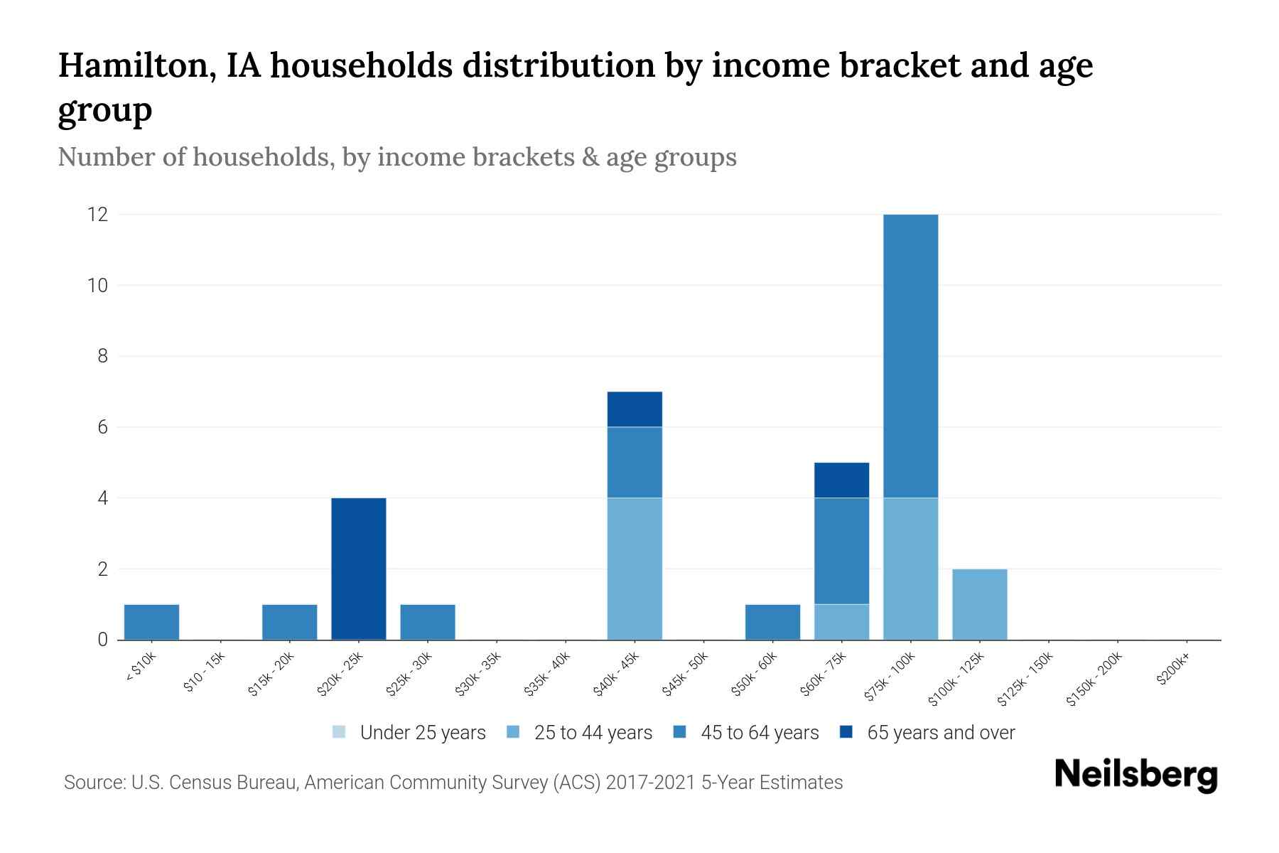 Hamilton, IA Median Household By Age 2024 Update Neilsberg