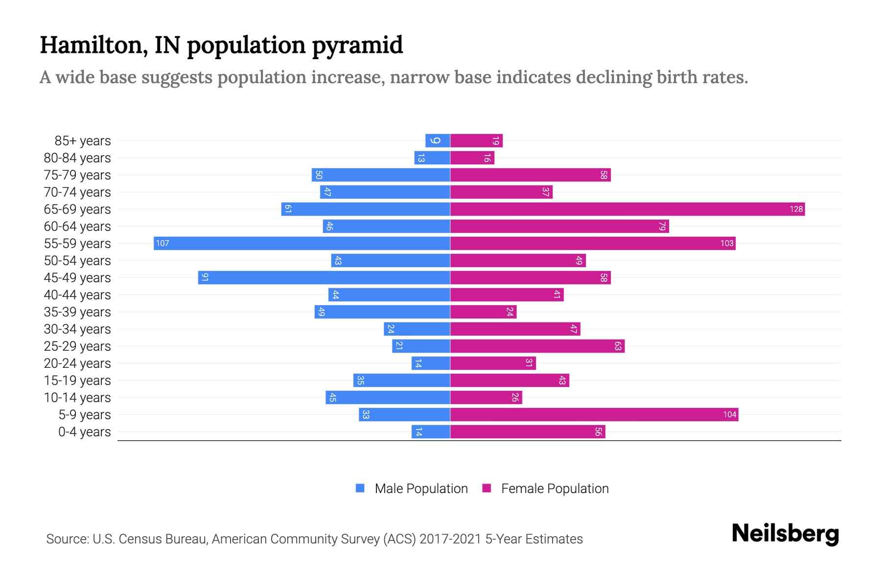 Hamilton, IN Population by Age 2023 Hamilton, IN Age Demographics