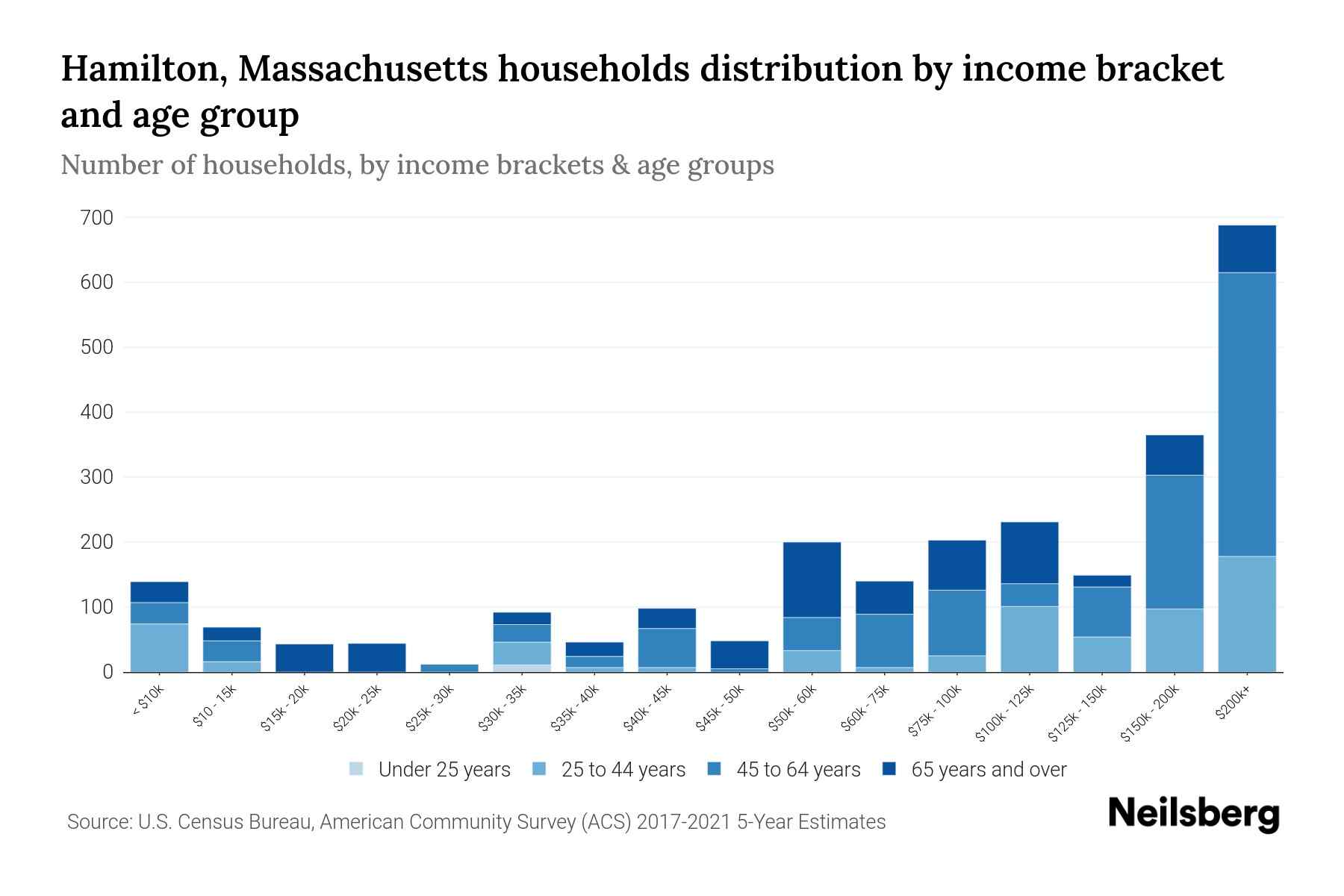 Hamilton, Massachusetts Median Household By Age 2024 Update