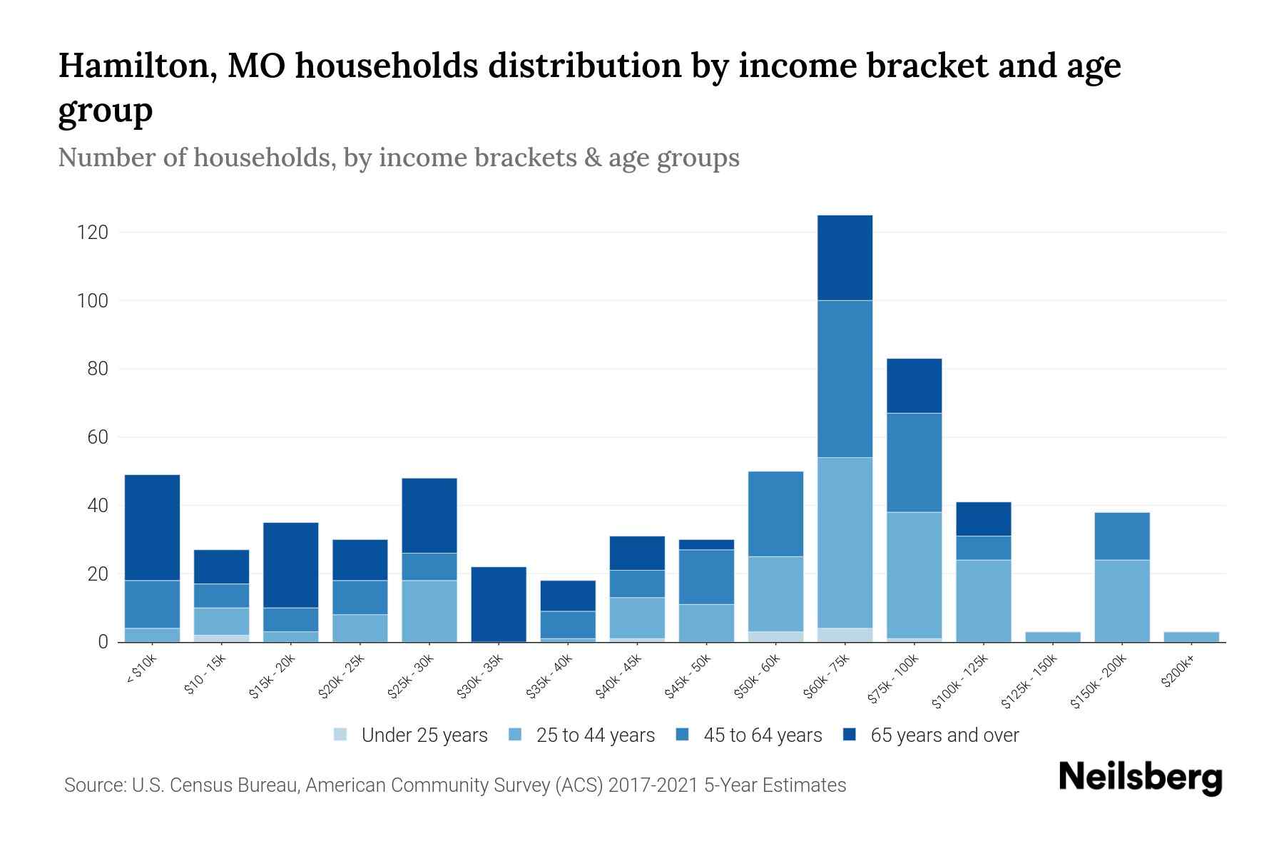Hamilton, MO Median Household By Age 2024 Update Neilsberg