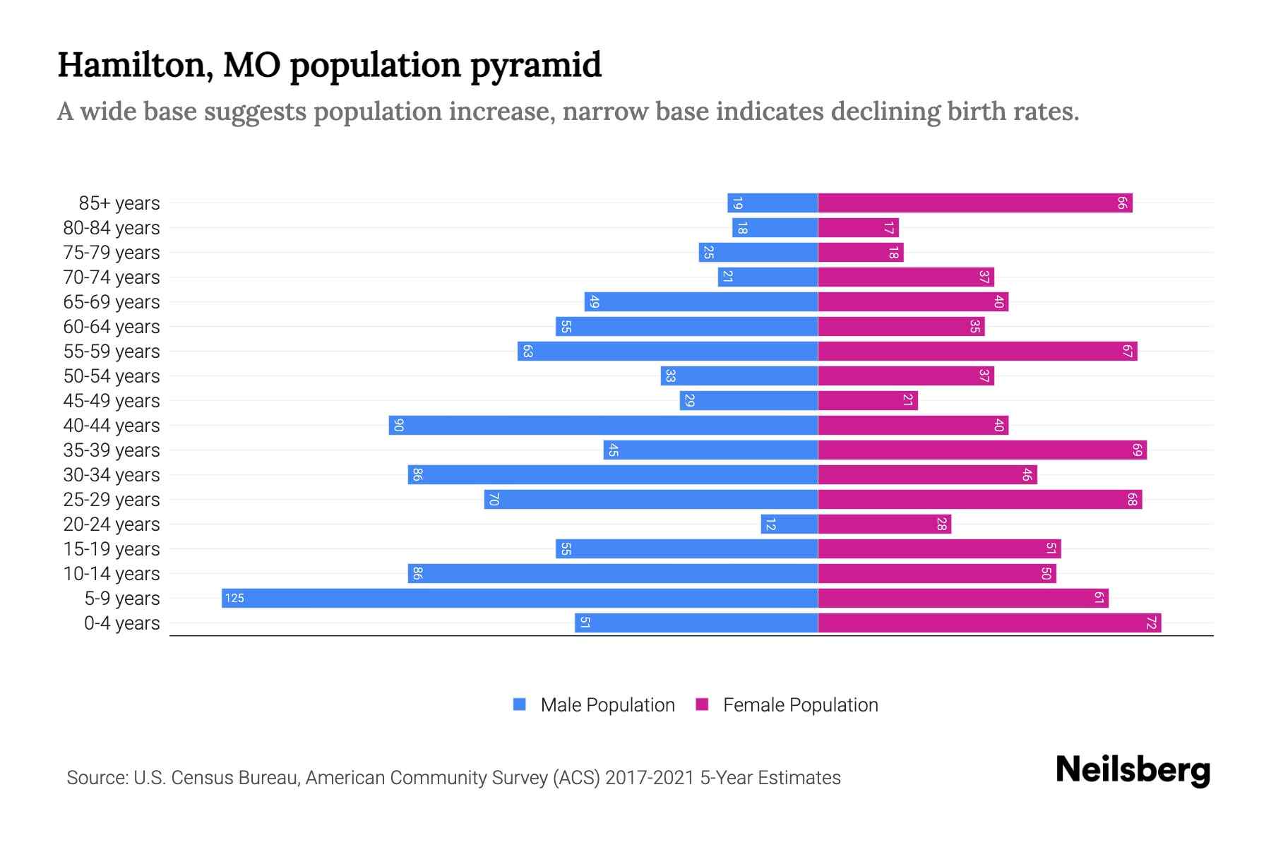 Hamilton, MO Population by Age 2023 Hamilton, MO Age Demographics