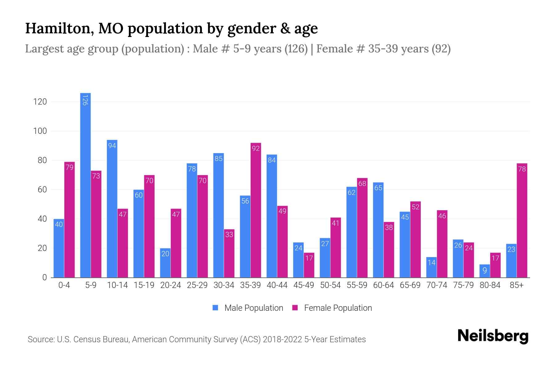 Hamilton, MO Population by Gender 2024 Update Neilsberg
