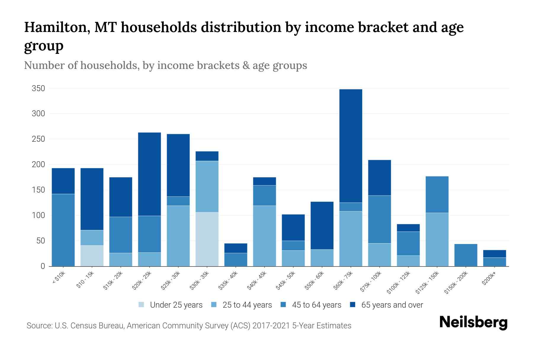 Hamilton, MT Median Household By Age 2024 Update Neilsberg
