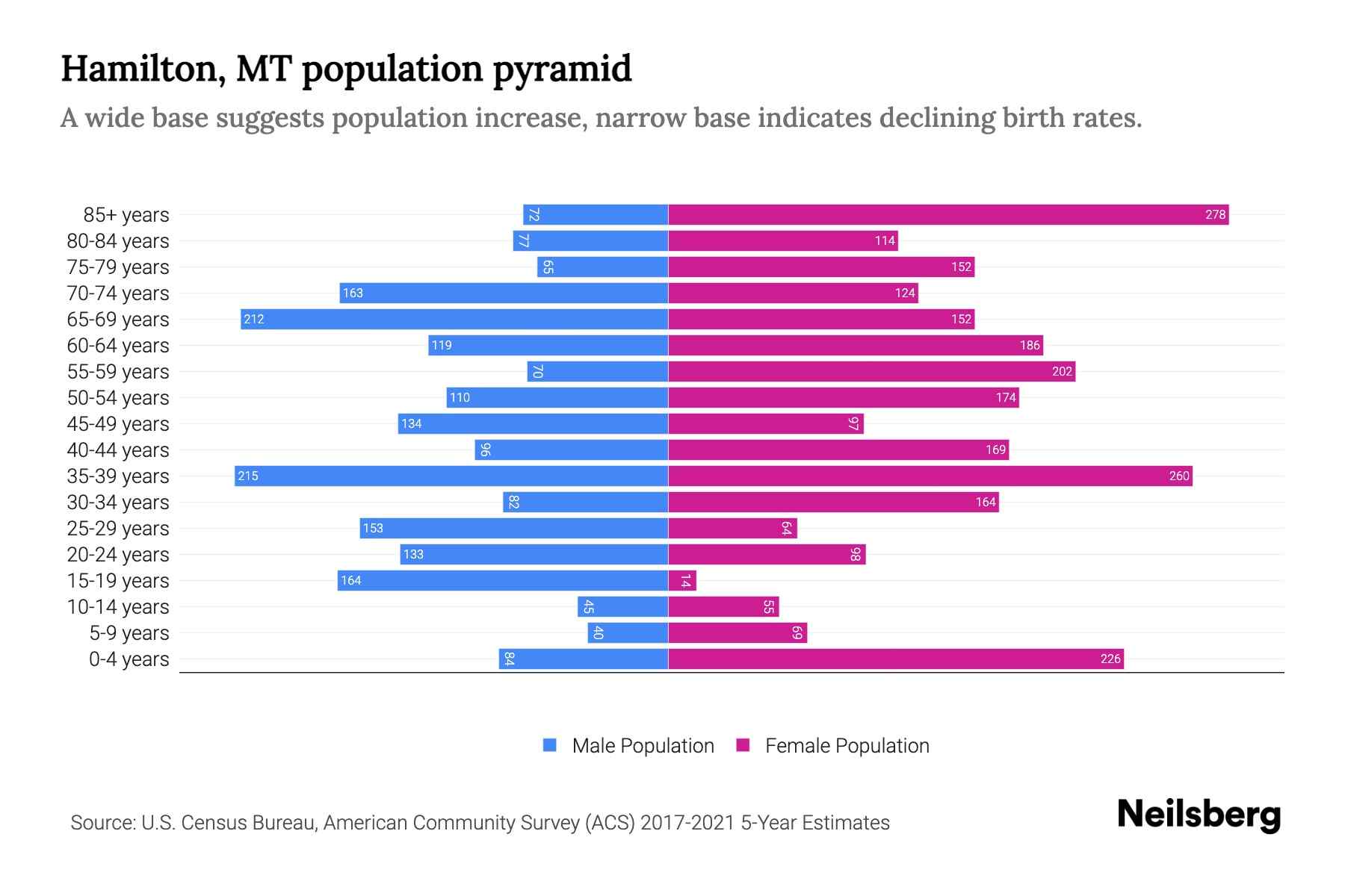 Hamilton, MT Population by Age 2023 Hamilton, MT Age Demographics Neilsberg
