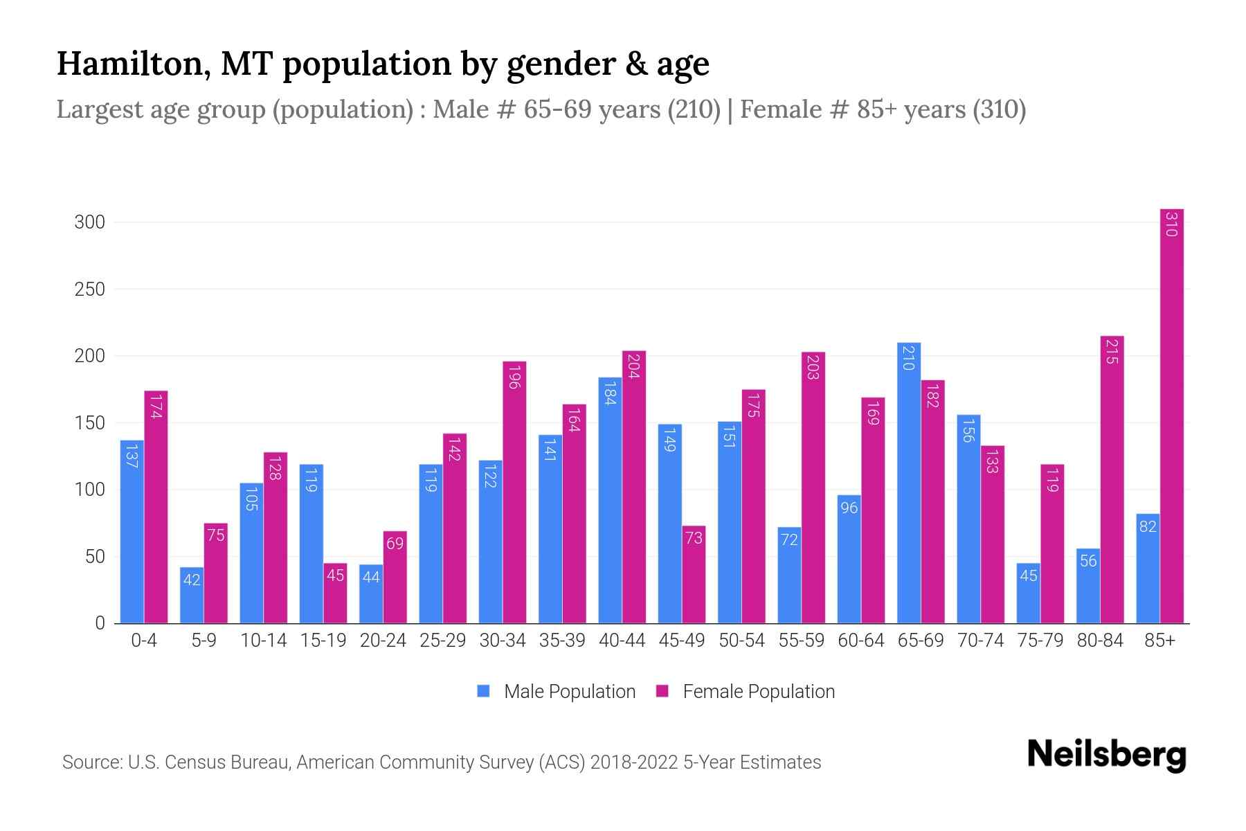 Hamilton, MT Population by Gender 2024 Update Neilsberg