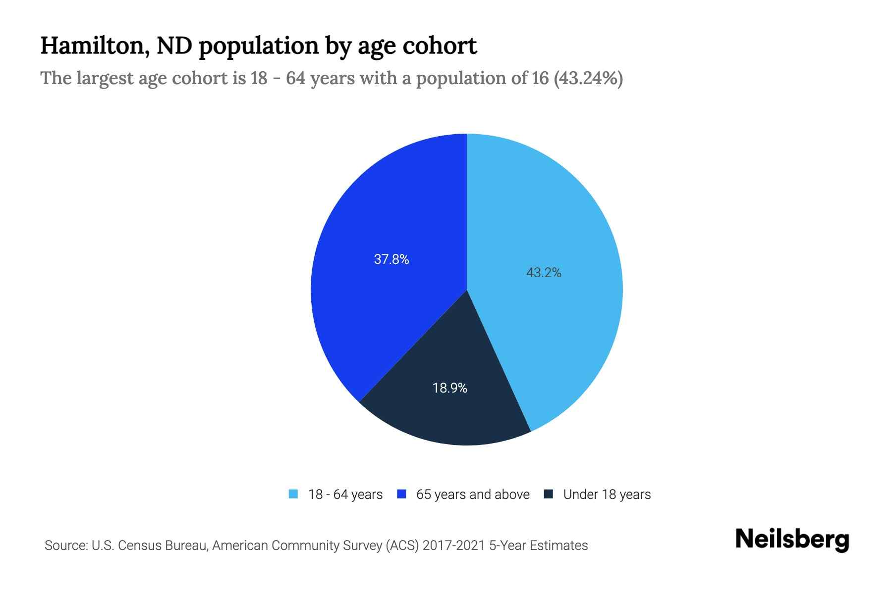 Hamilton, ND Population by Age 2023 Hamilton, ND Age Demographics