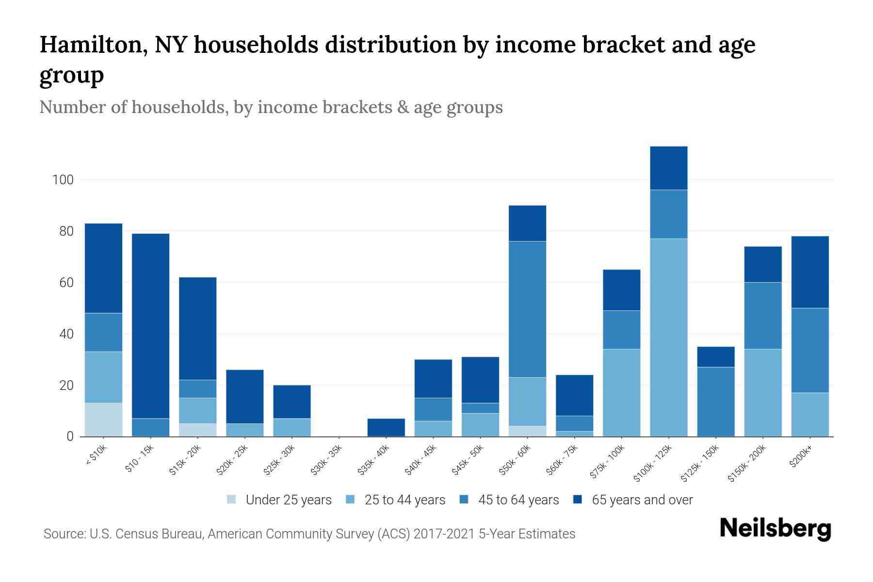 Hamilton, NY Median Household By Age 2024 Update Neilsberg