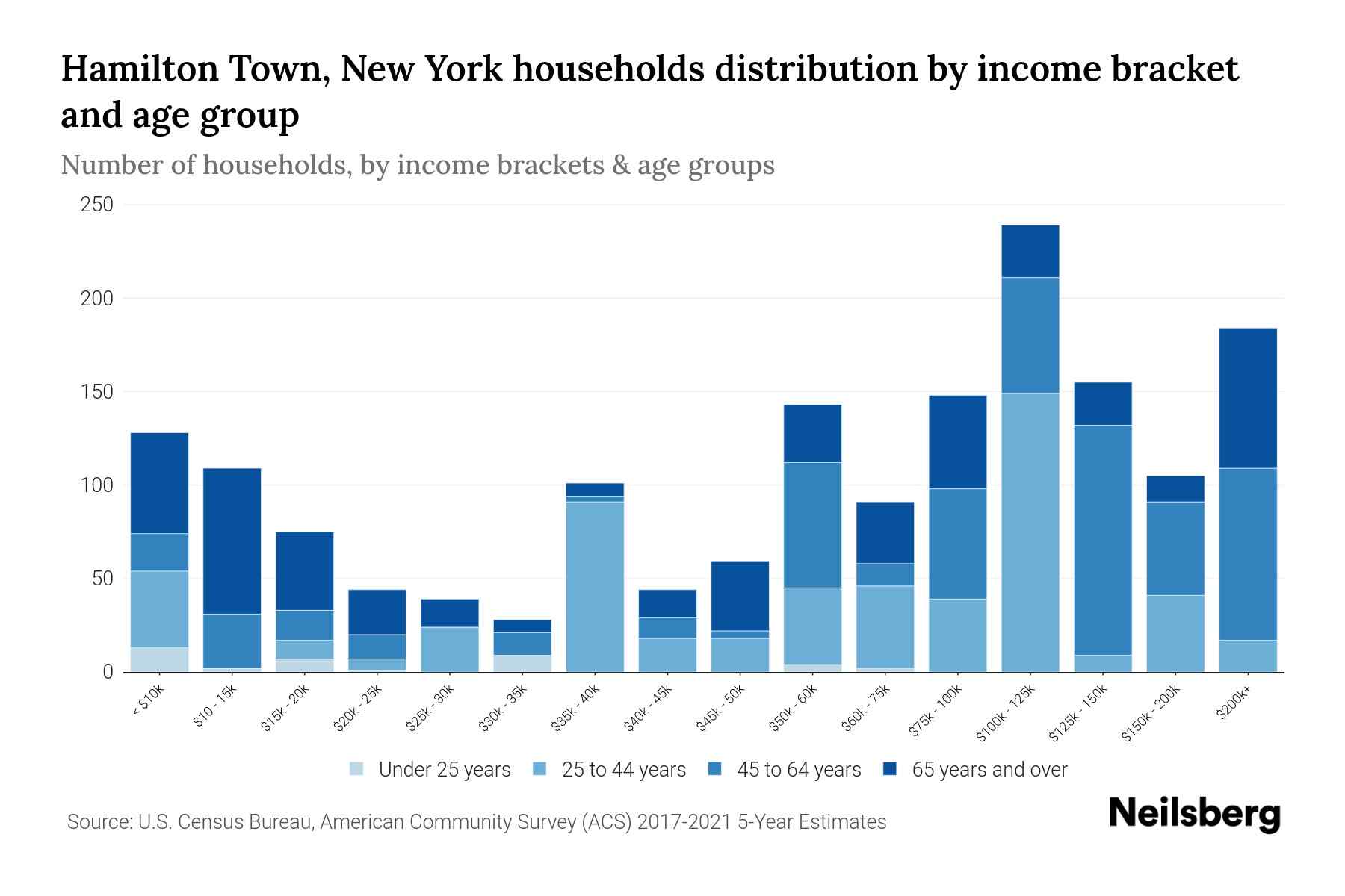 Hamilton Town, New York Median Household By Age 2024 Update