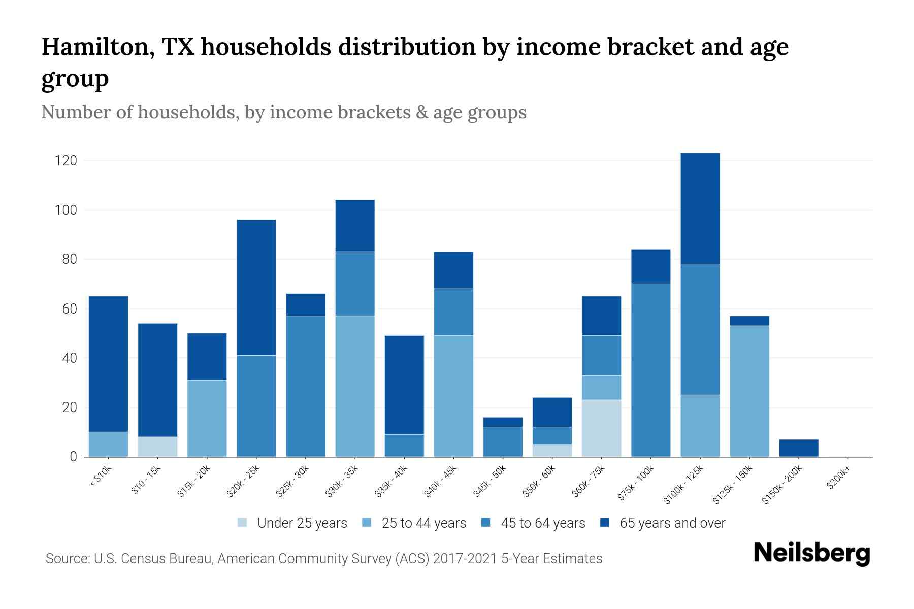 Hamilton, TX Median Household By Age 2024 Update Neilsberg
